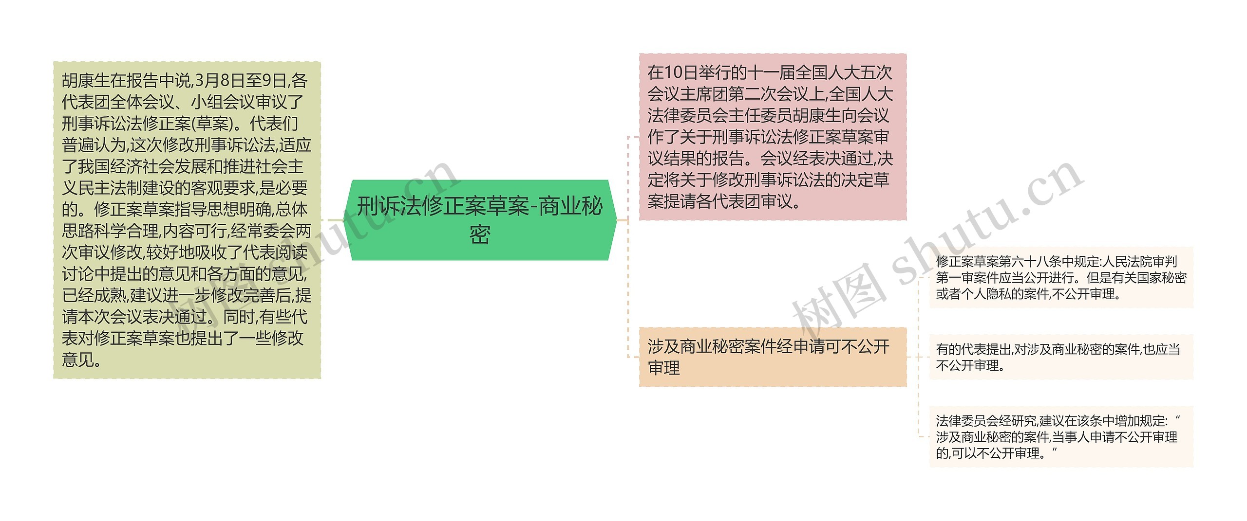 刑诉法修正案草案-商业秘密