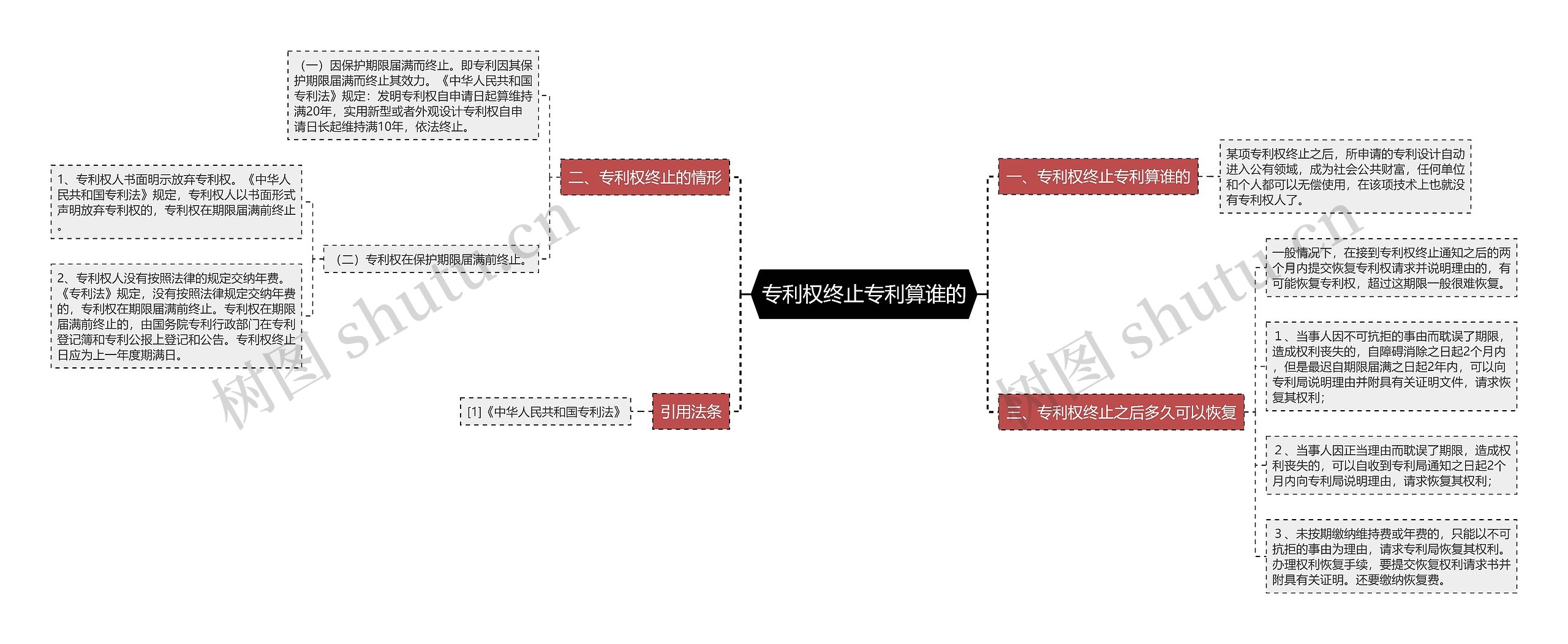 专利权终止专利算谁的思维导图