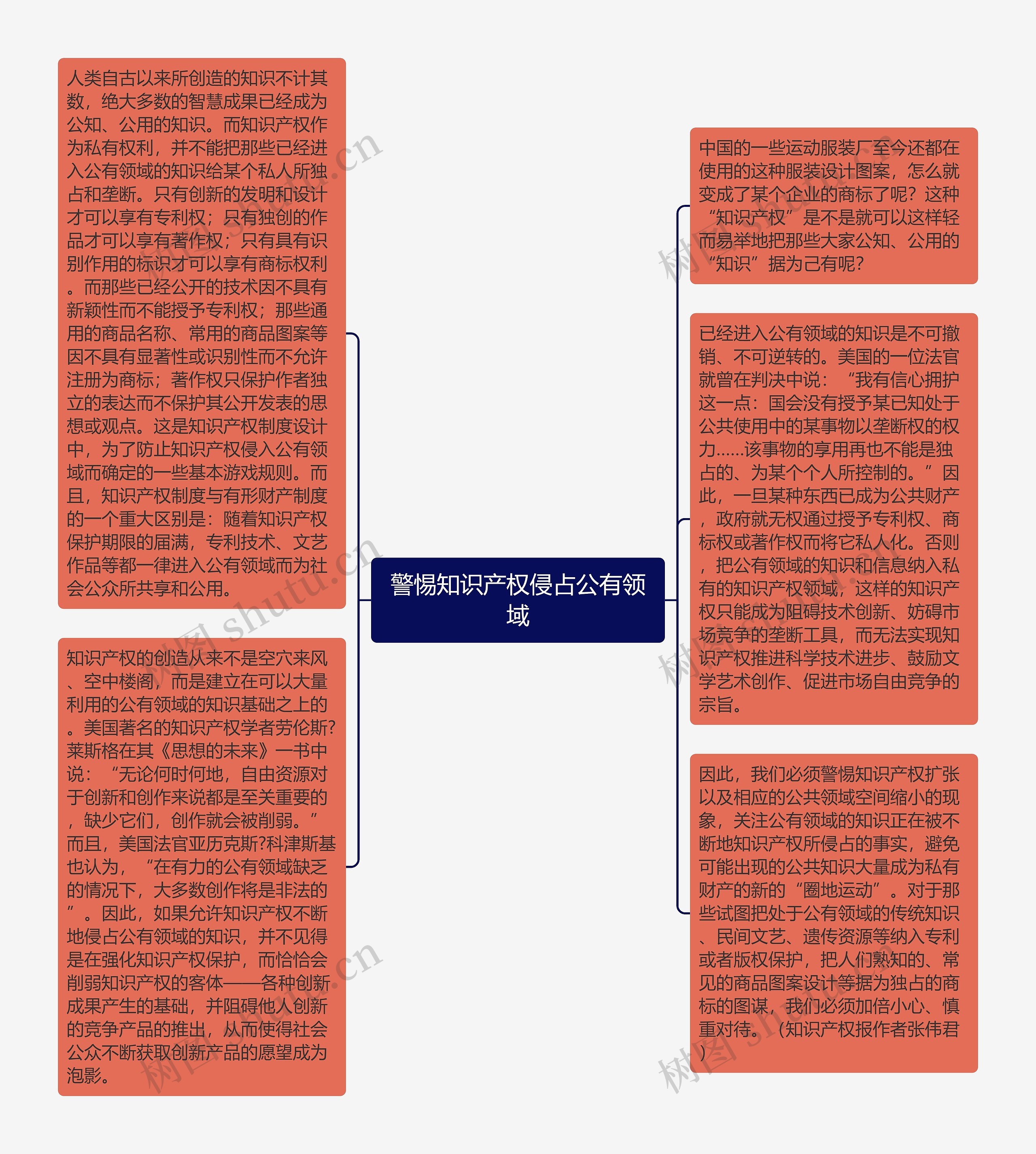 警惕知识产权侵占公有领域思维导图