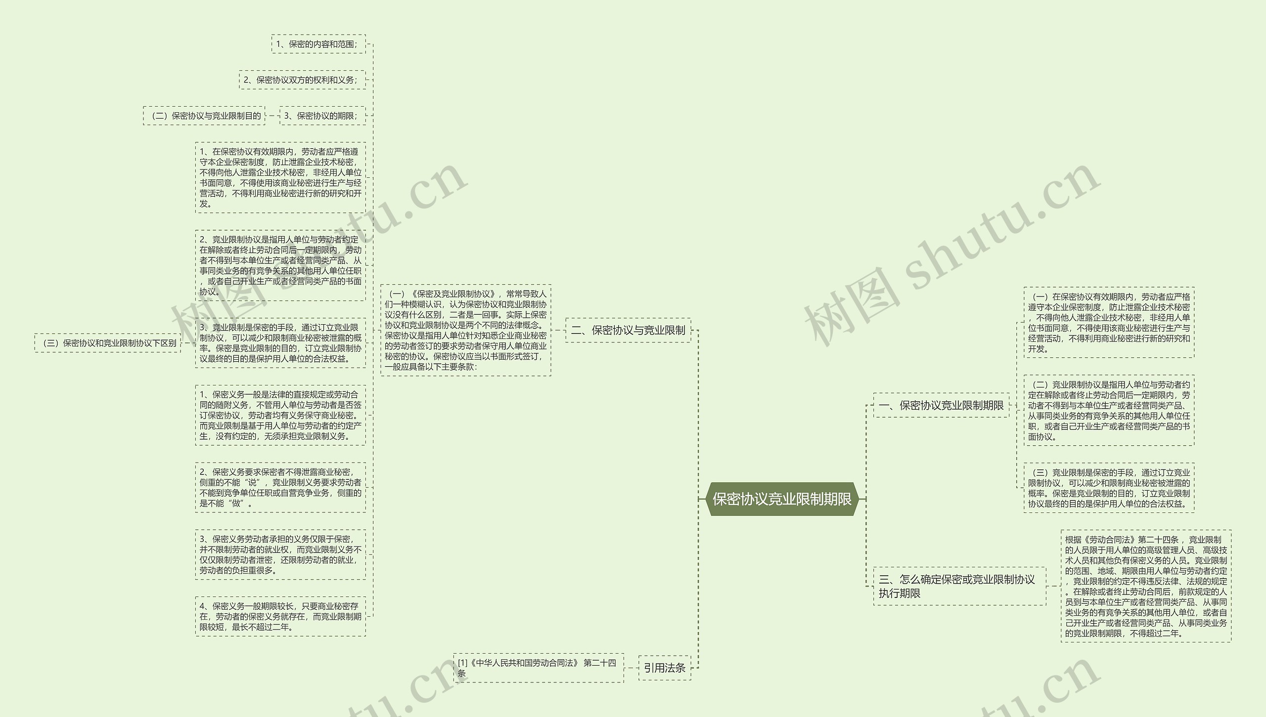 保密协议竞业限制期限思维导图