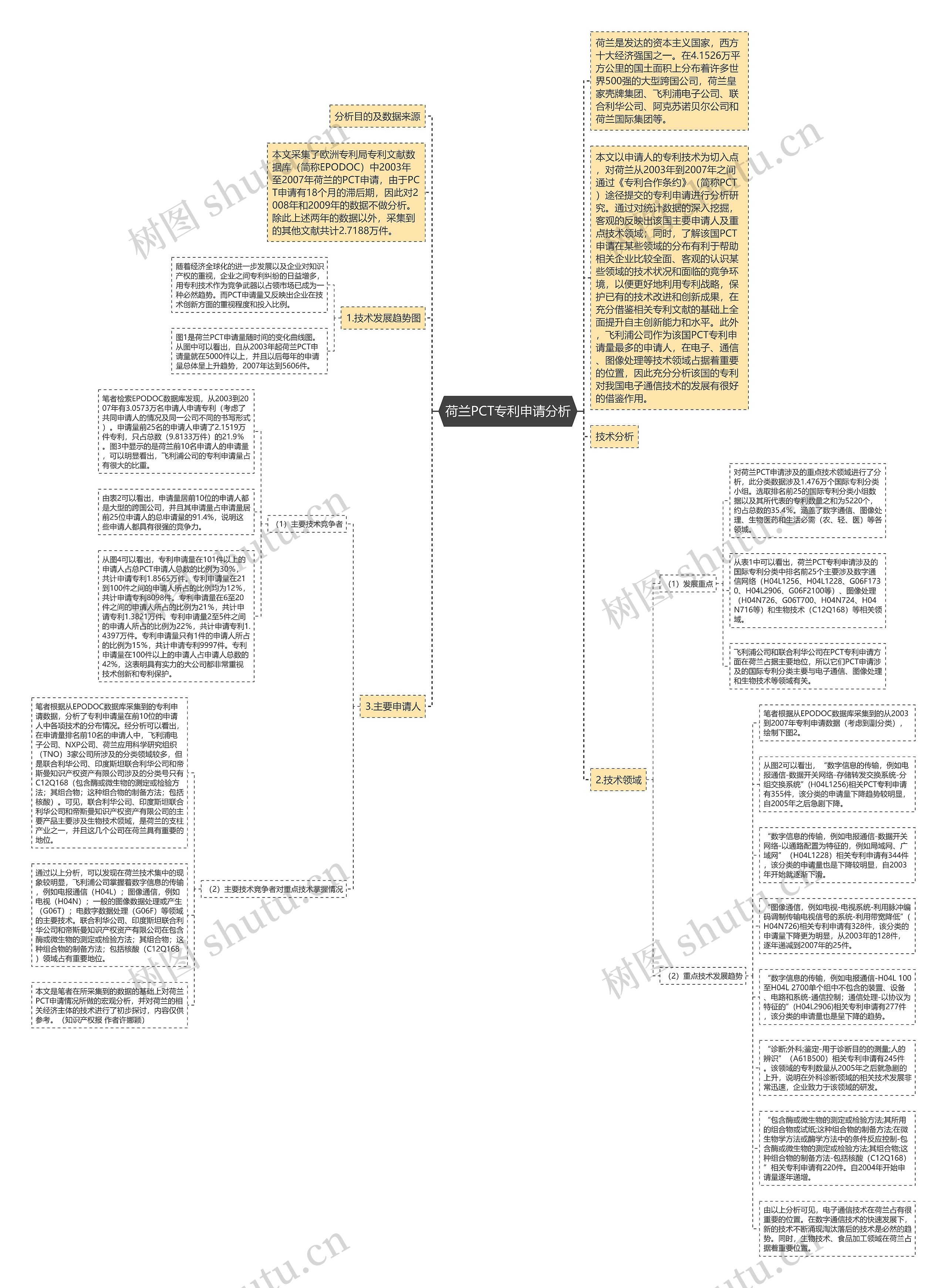荷兰PCT专利申请分析思维导图