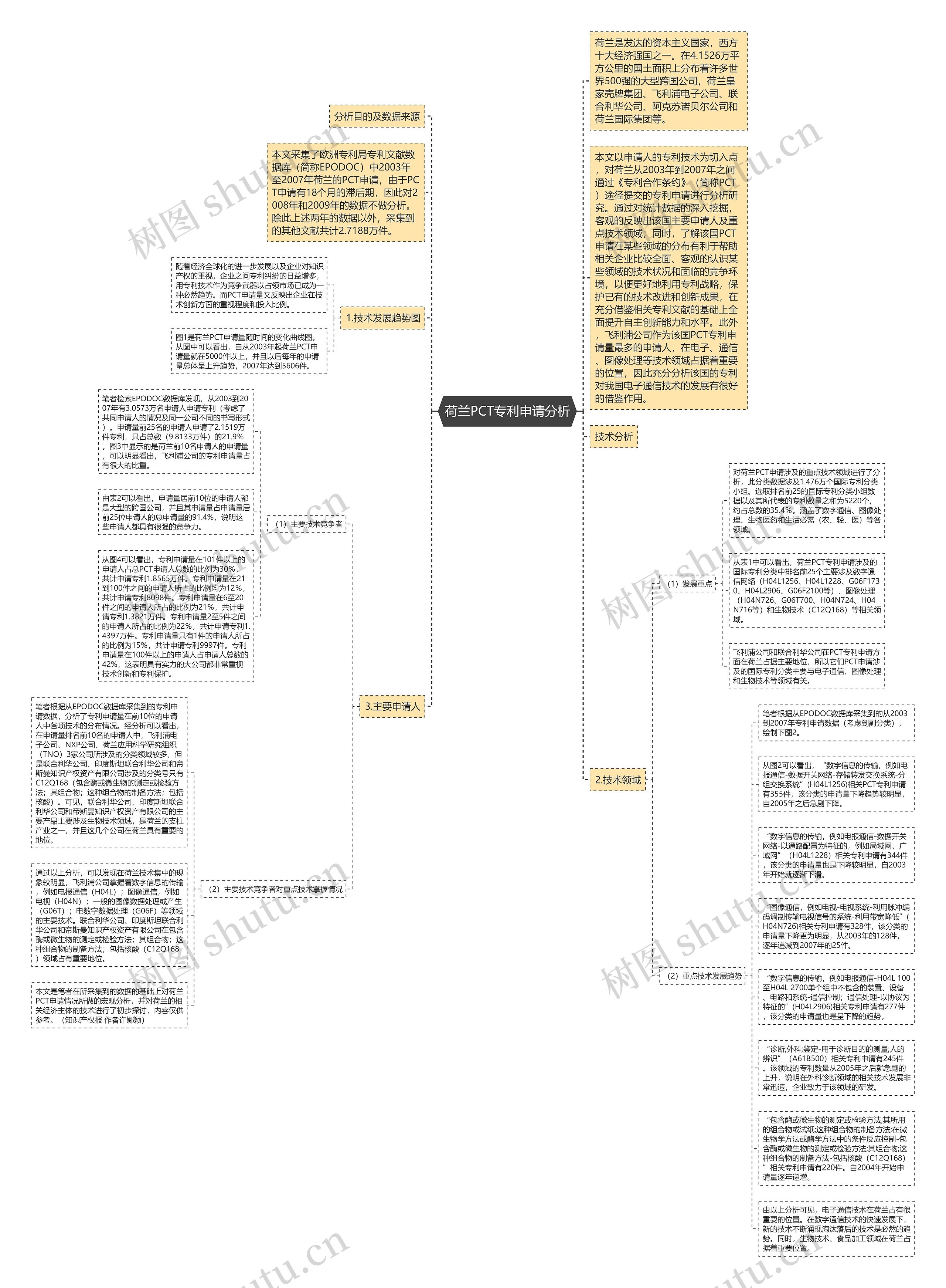 荷兰PCT专利申请分析 荷兰PCT专利申请分析