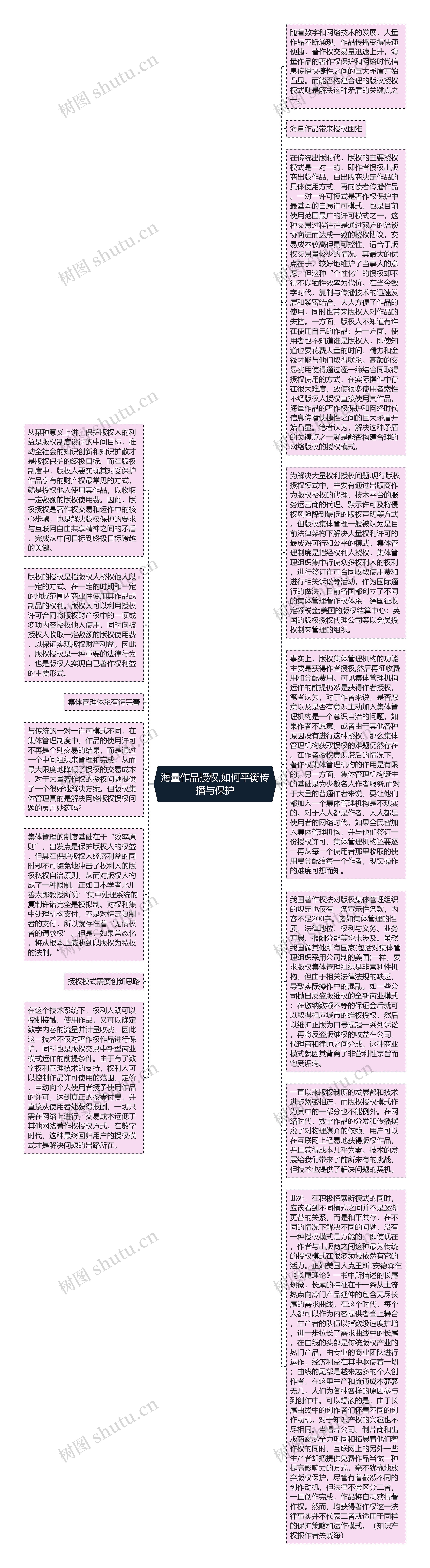 海量作品授权,如何平衡传播与保护思维导图