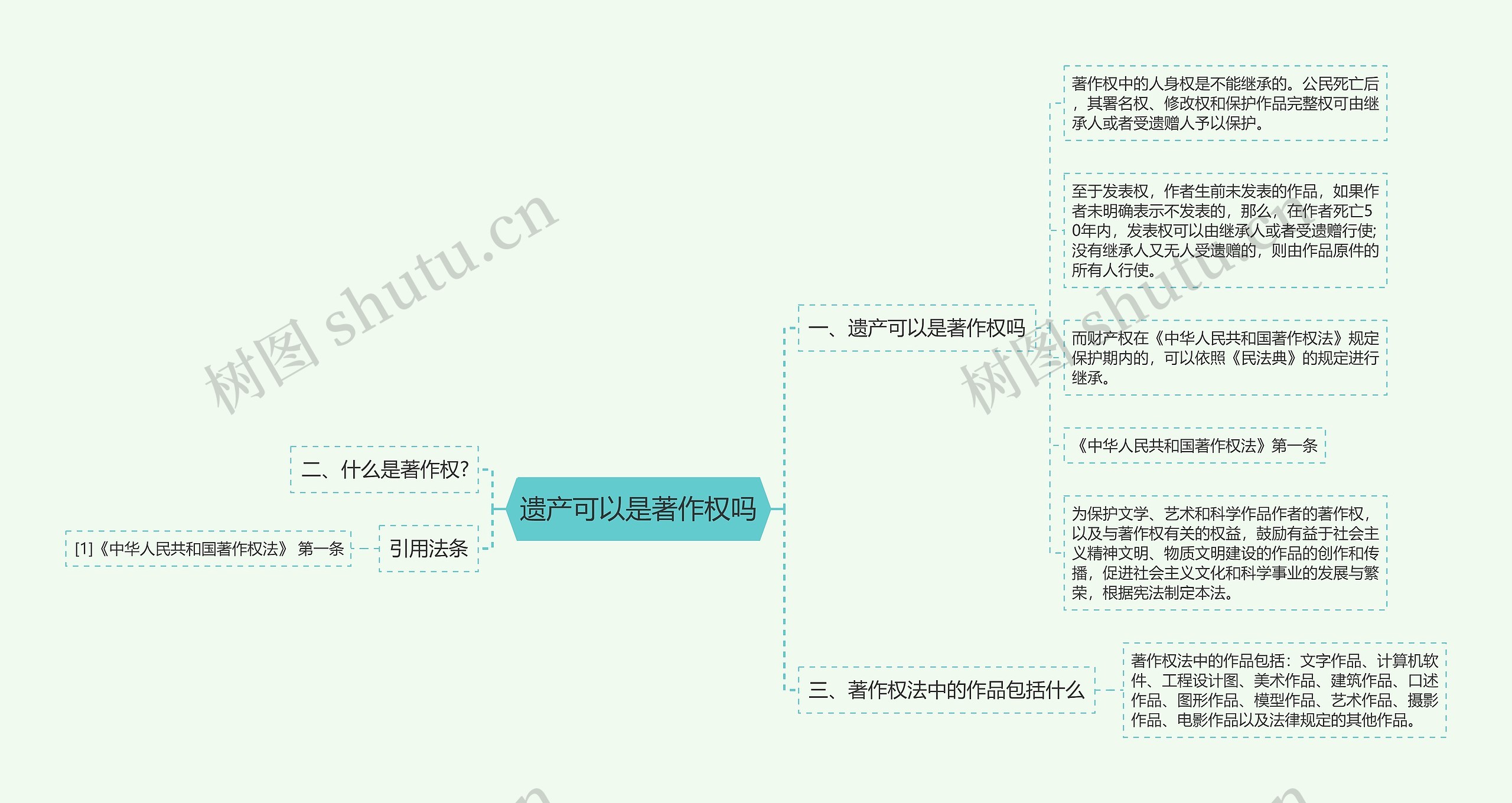 遗产可以是著作权吗思维导图