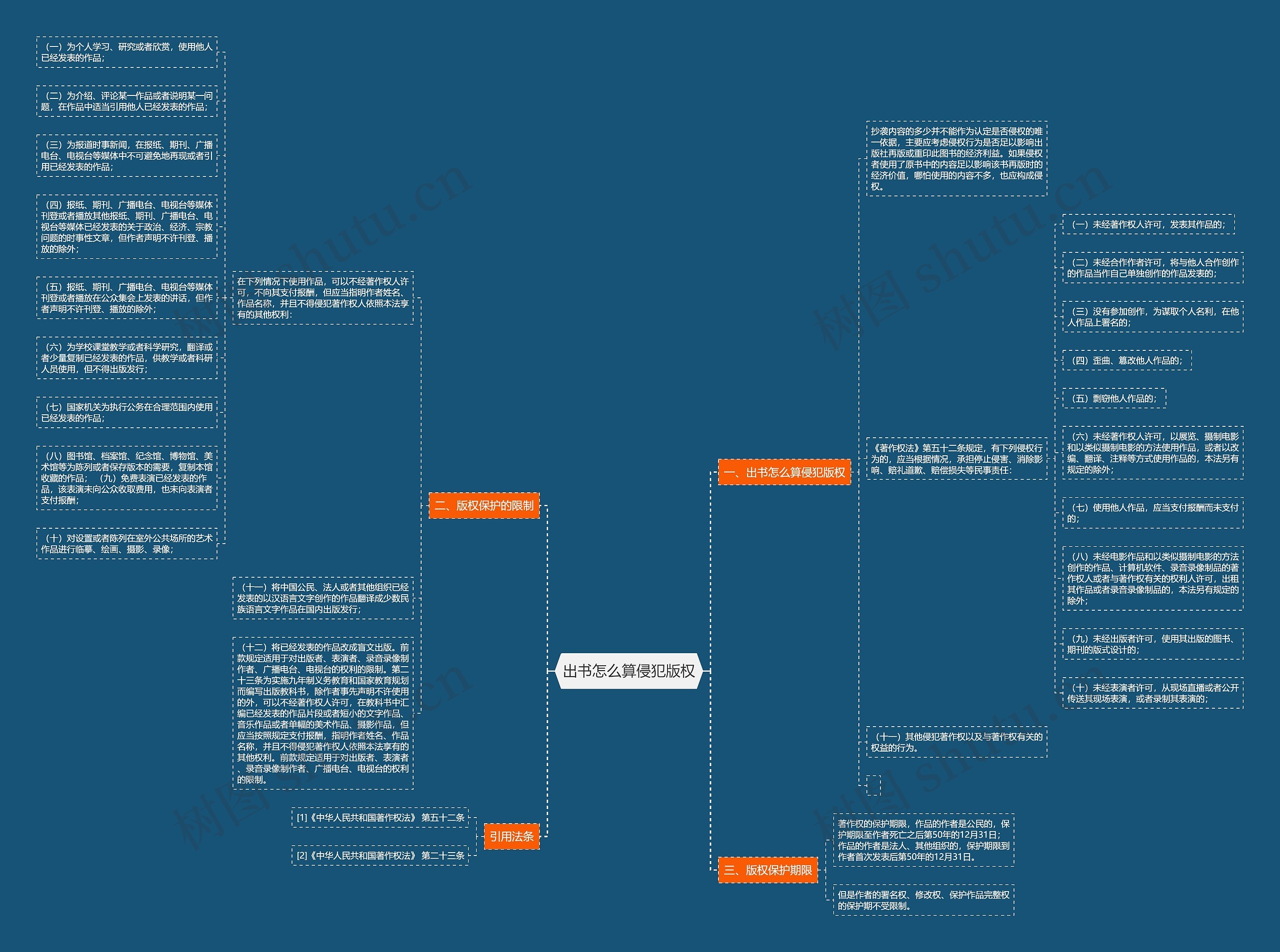 出书怎么算侵犯版权思维导图