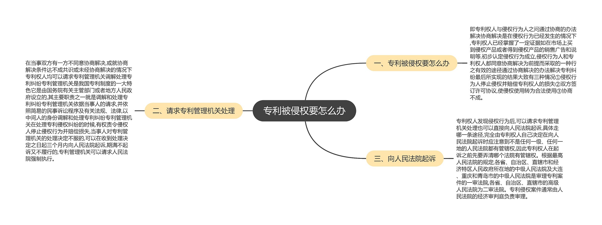 专利被侵权要怎么办思维导图