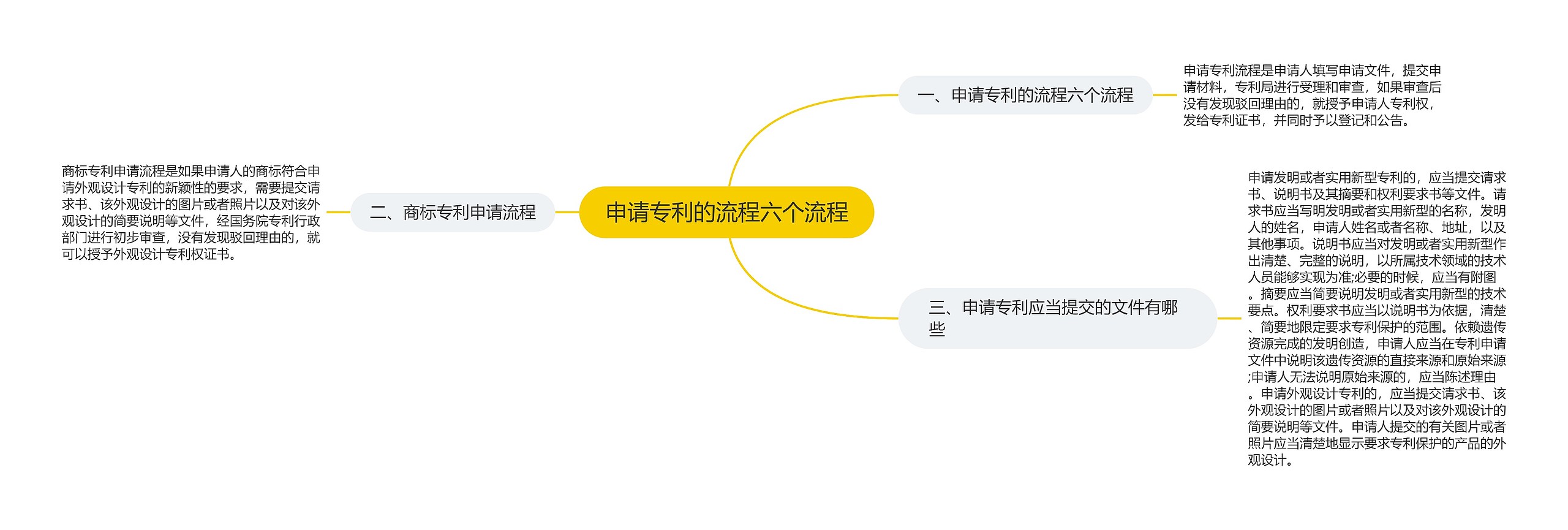 申请专利的流程六个流程思维导图