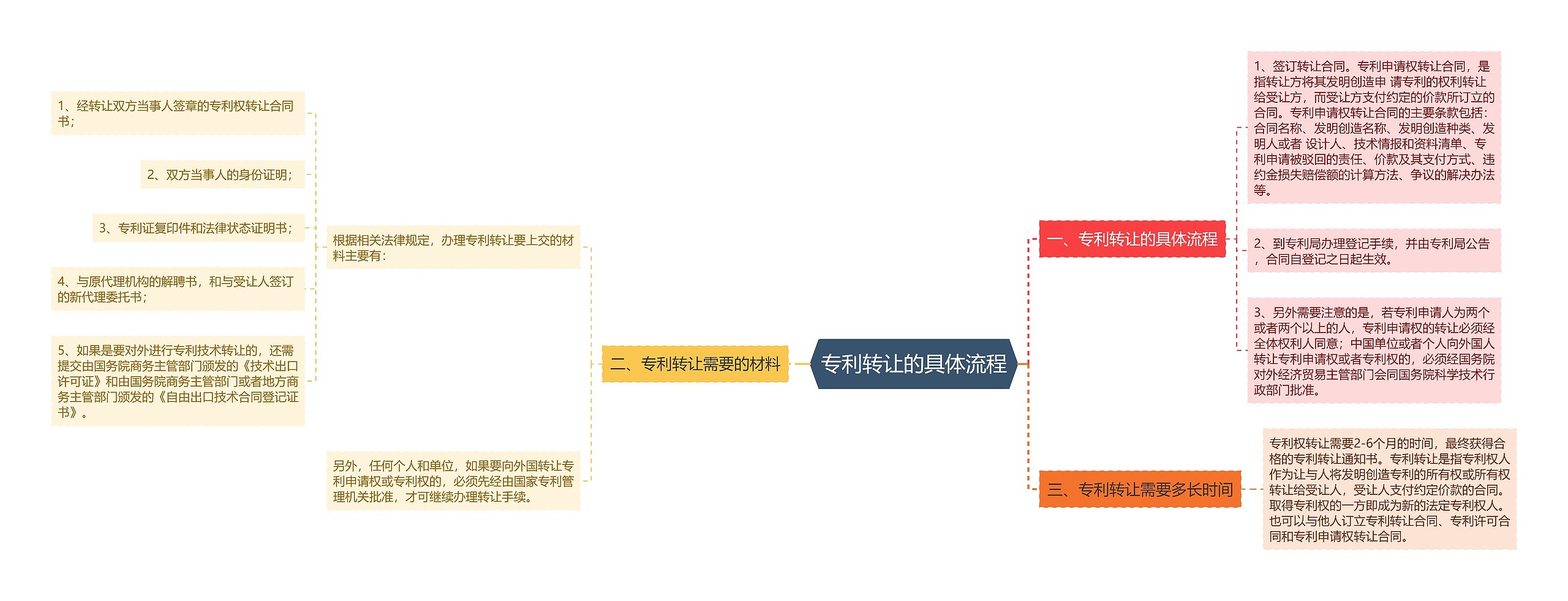 专利转让的具体流程思维导图