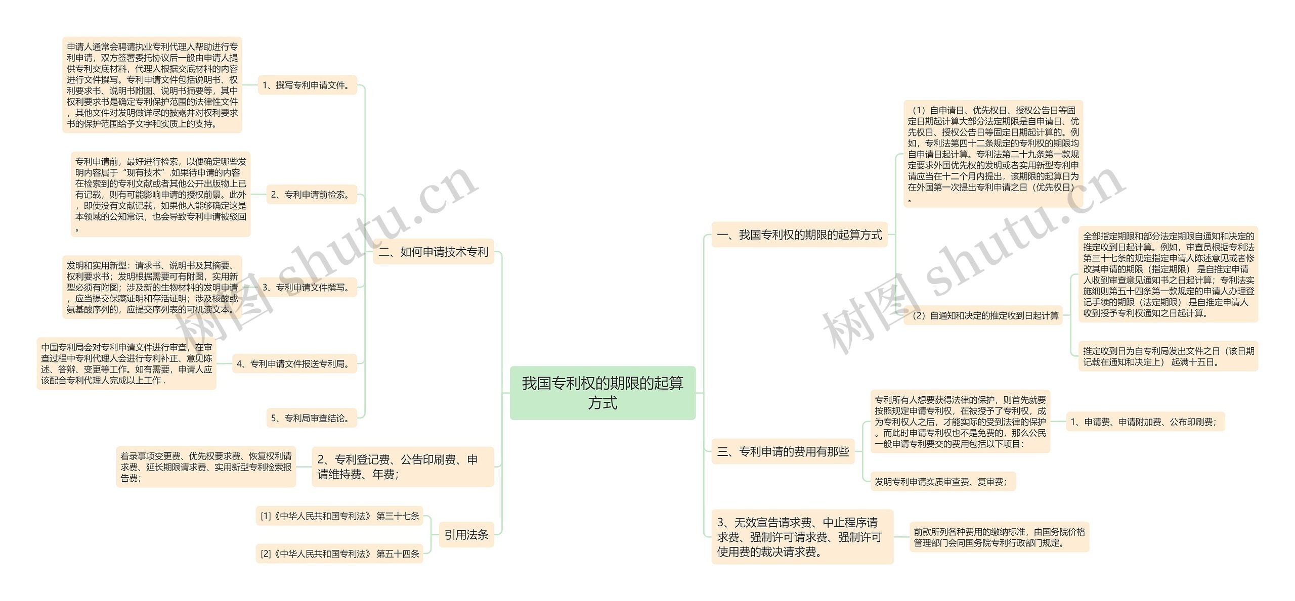 我国专利权的期限的起算方式思维导图