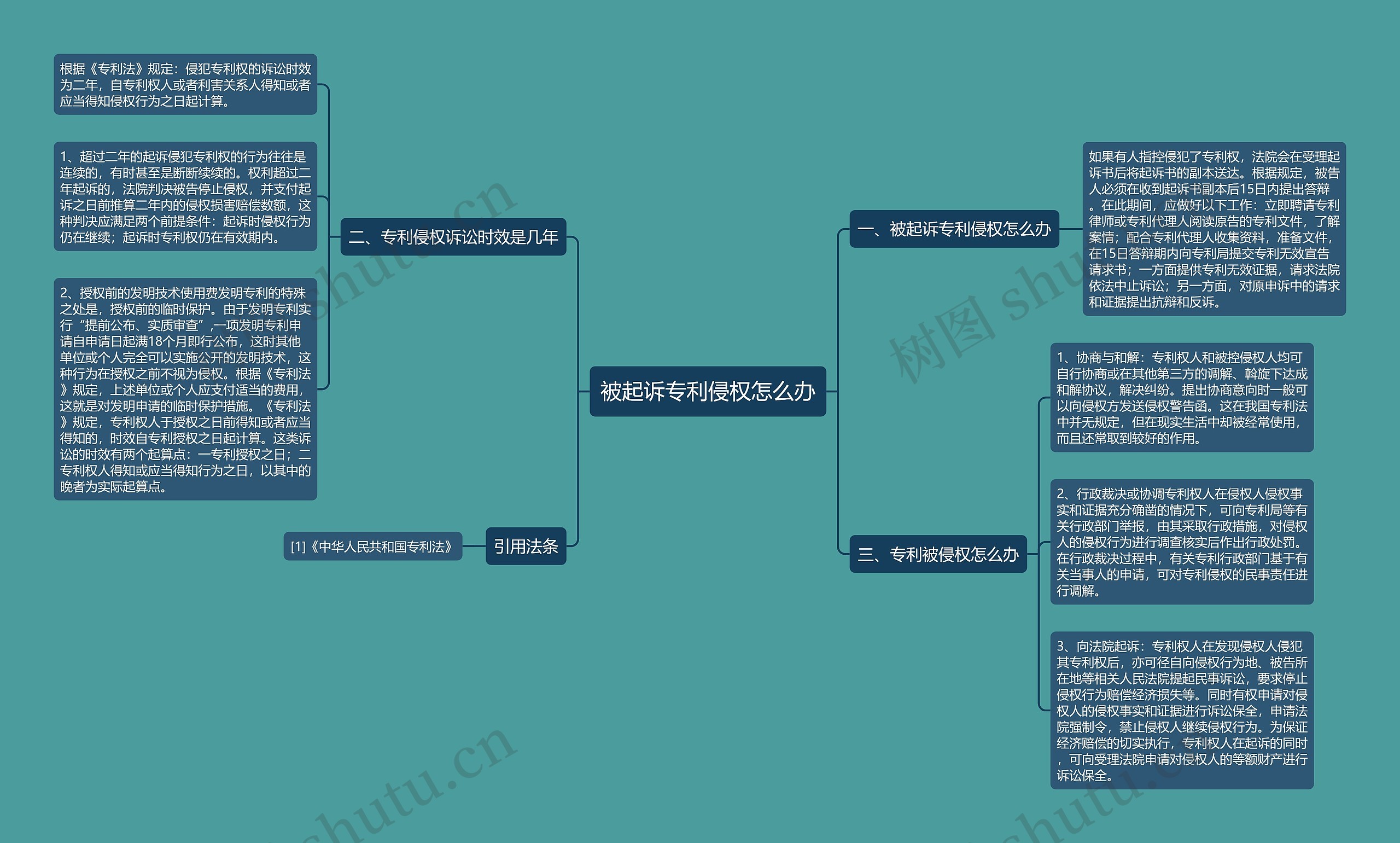 被起诉专利侵权怎么办思维导图