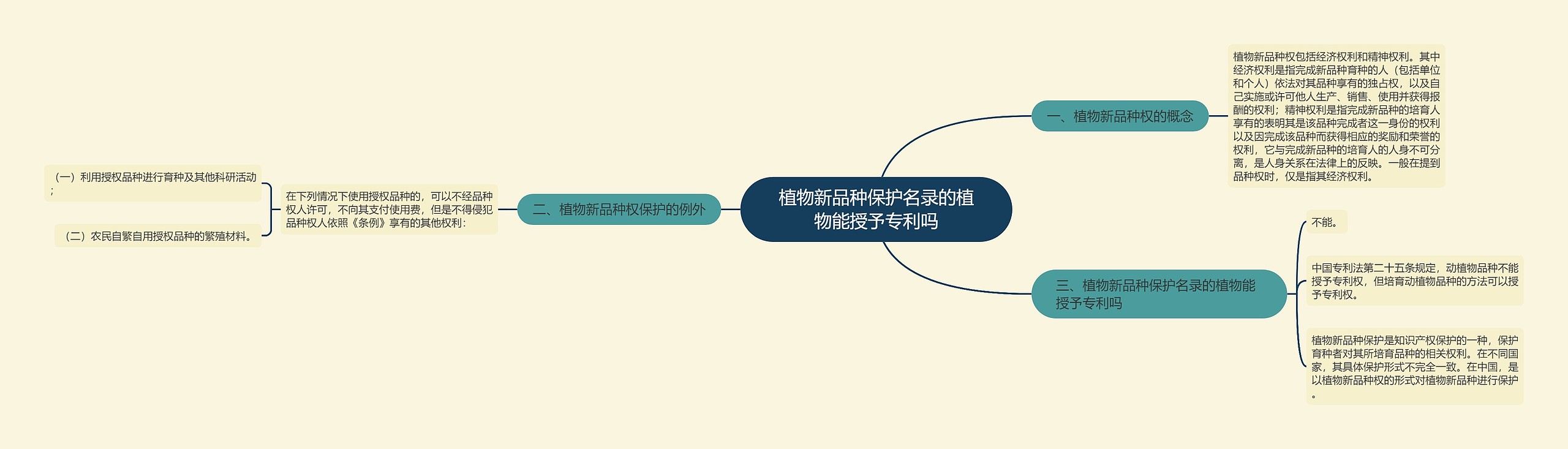 植物新品种保护名录的植物能授予专利吗