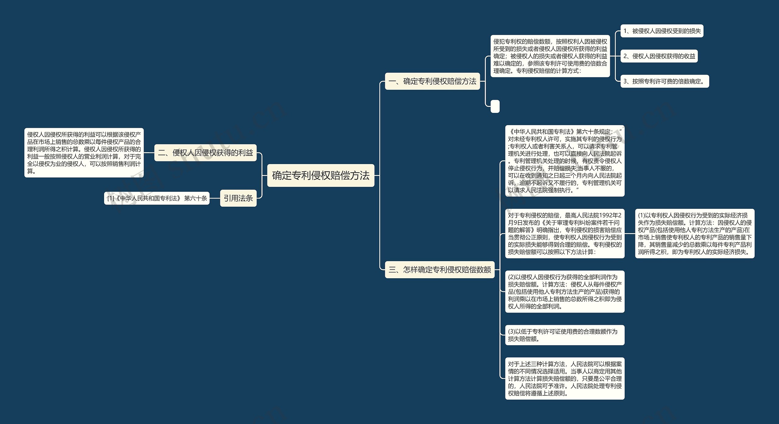 确定专利侵权赔偿方法思维导图