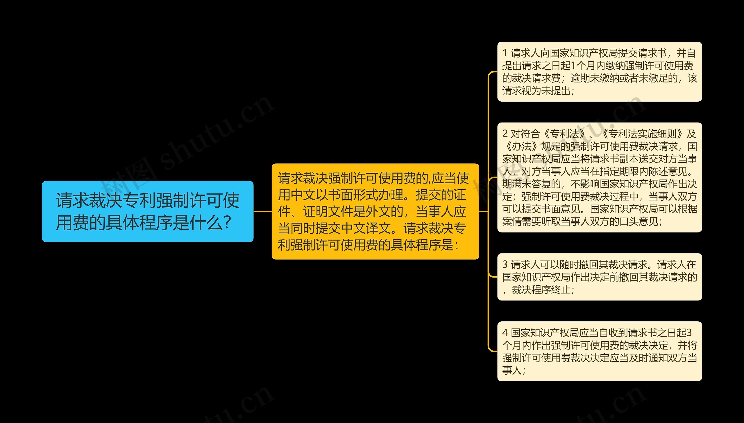 请求裁决专利强制许可使用费的具体程序是什么？