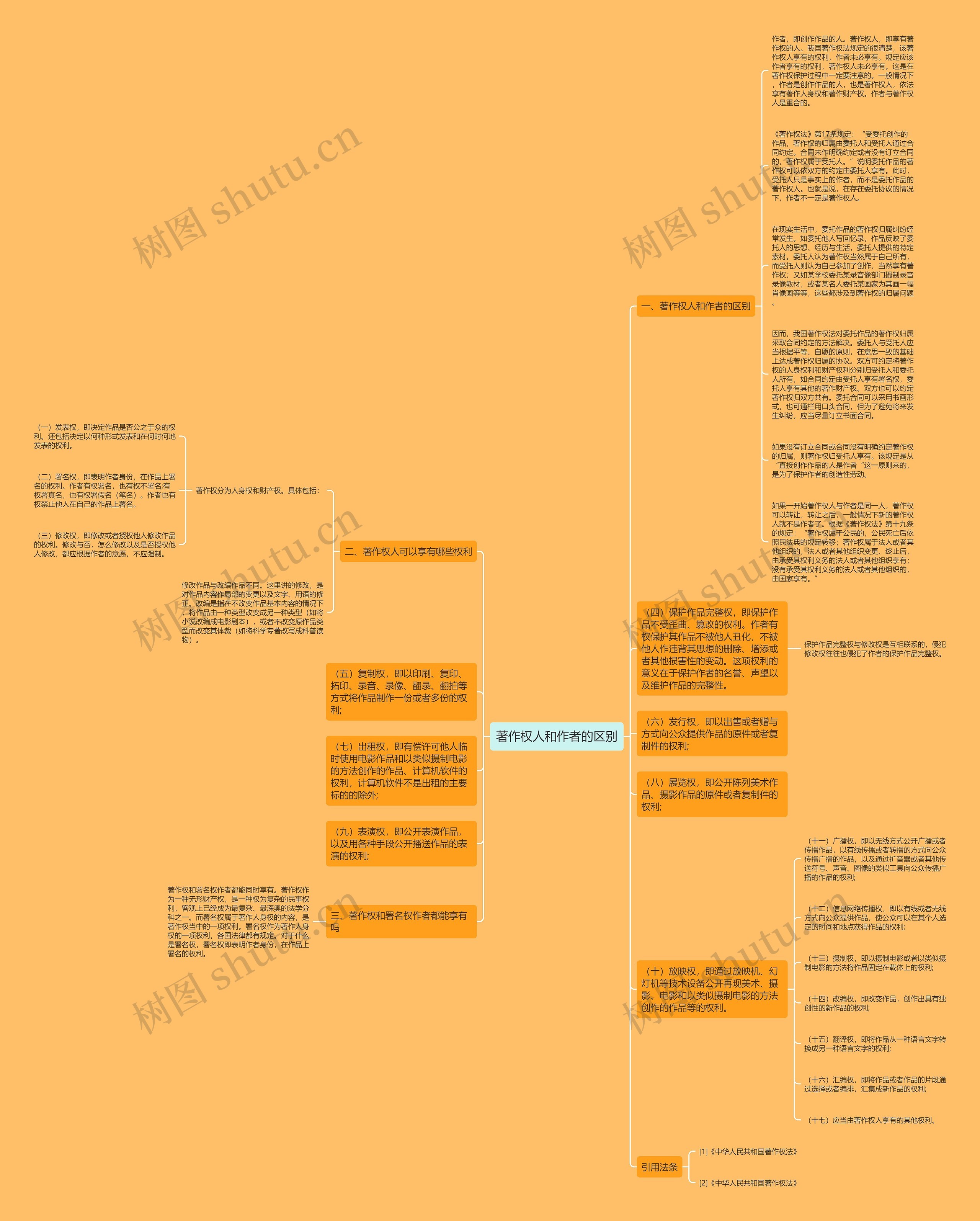 著作权人和作者的区别思维导图