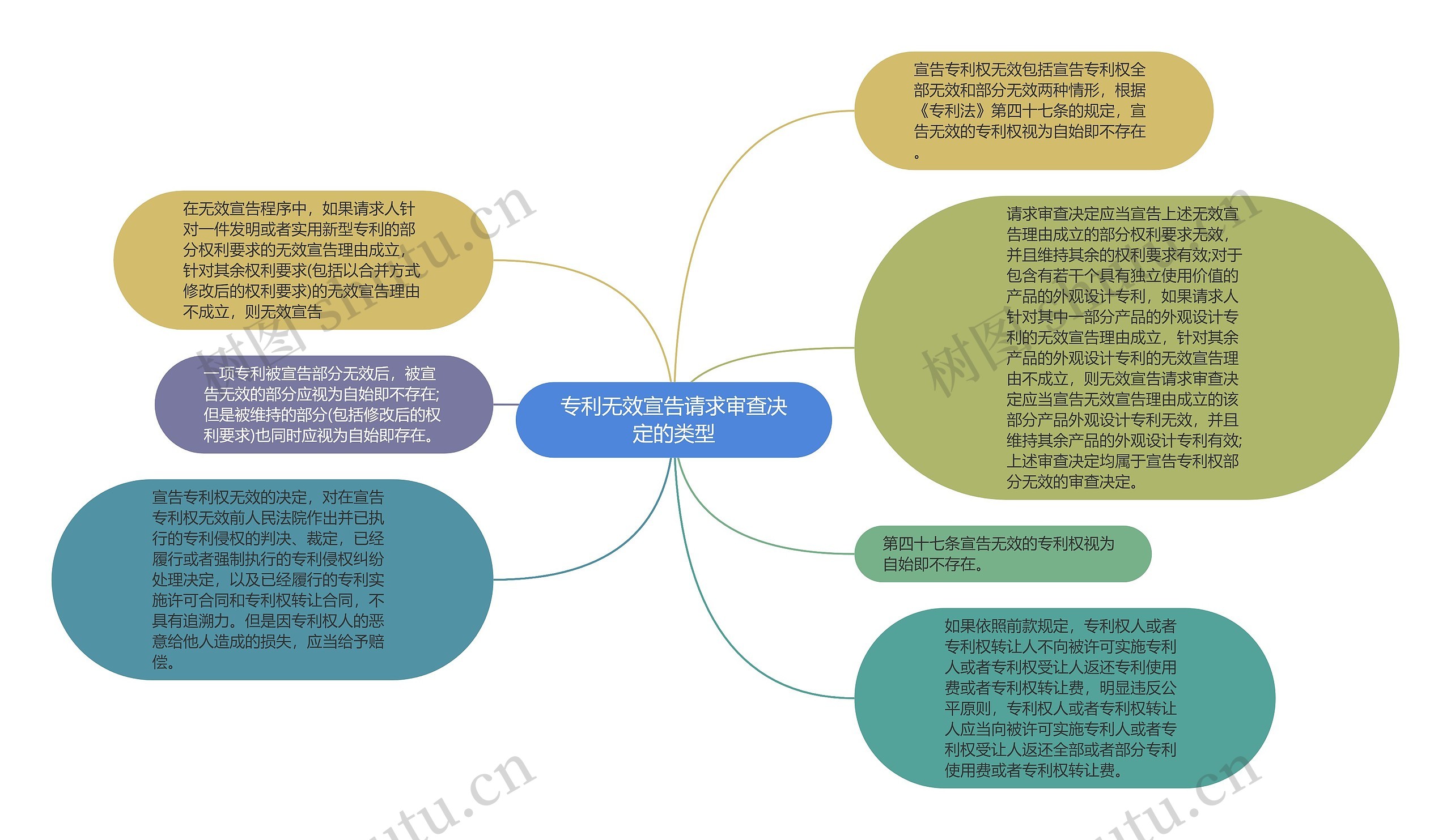 专利无效宣告请求审查决定的类型