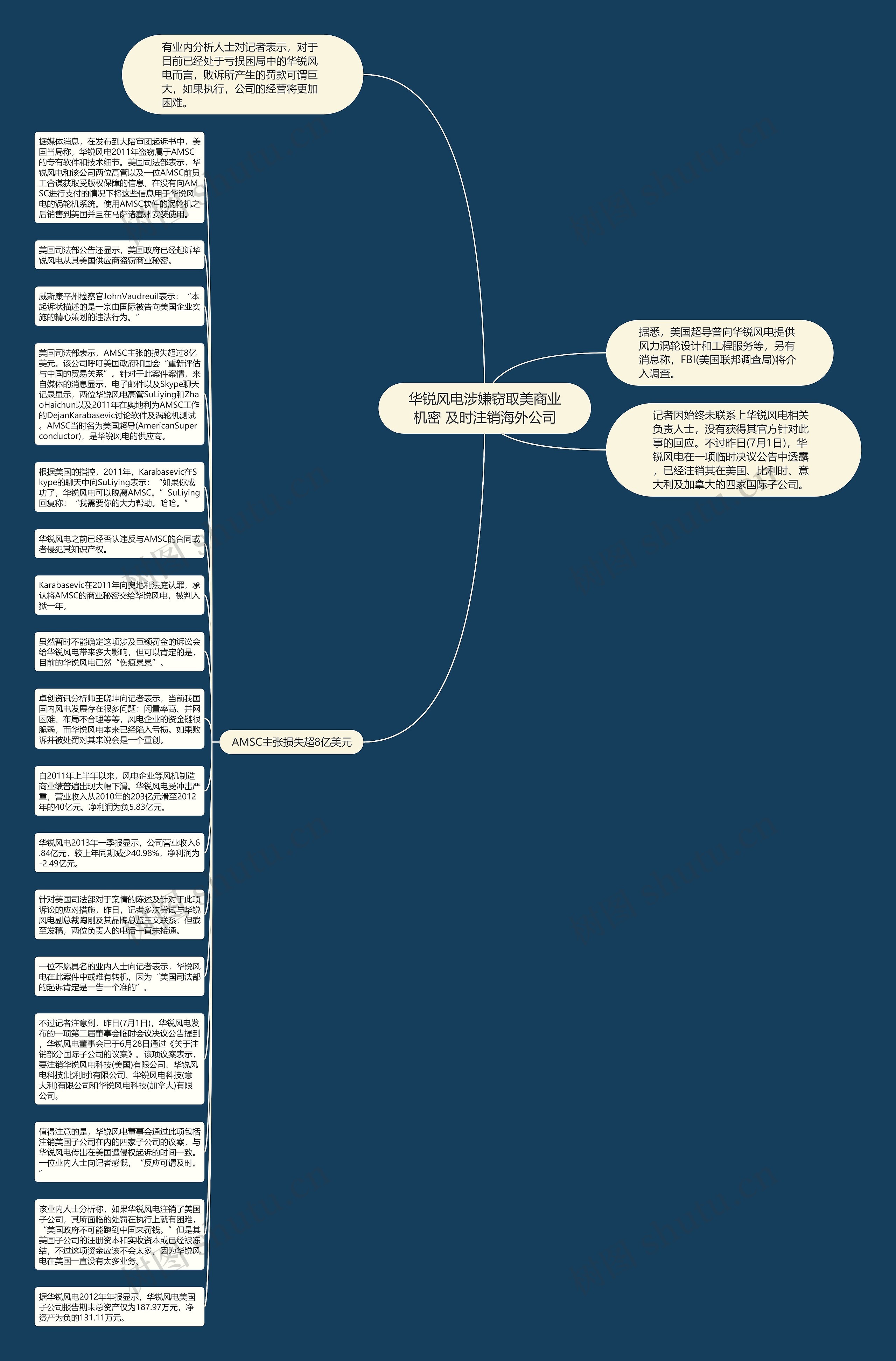 华锐风电涉嫌窃取美商业机密 及时注销海外公司思维导图