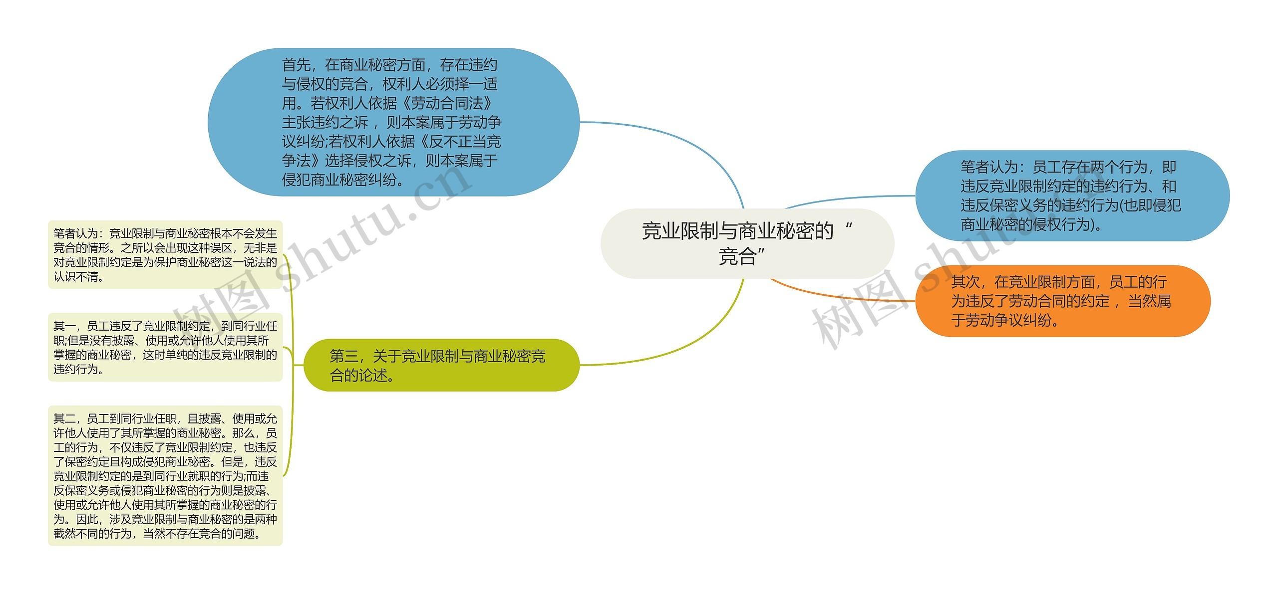 竞业限制与商业秘密的“竞合”思维导图