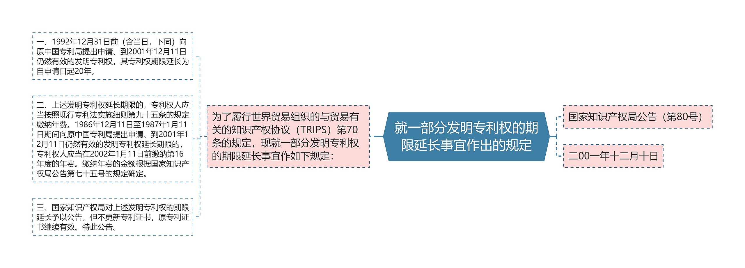 就一部分发明专利权的期限延长事宜作出的规定 就一部分发明专利权的期限延长事宜作出的规定