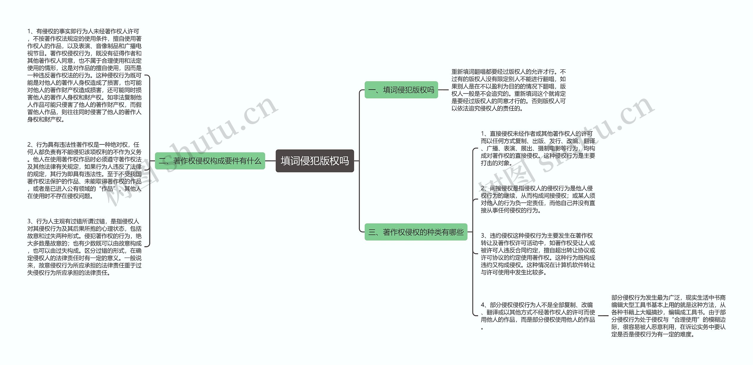 填词侵犯版权吗思维导图