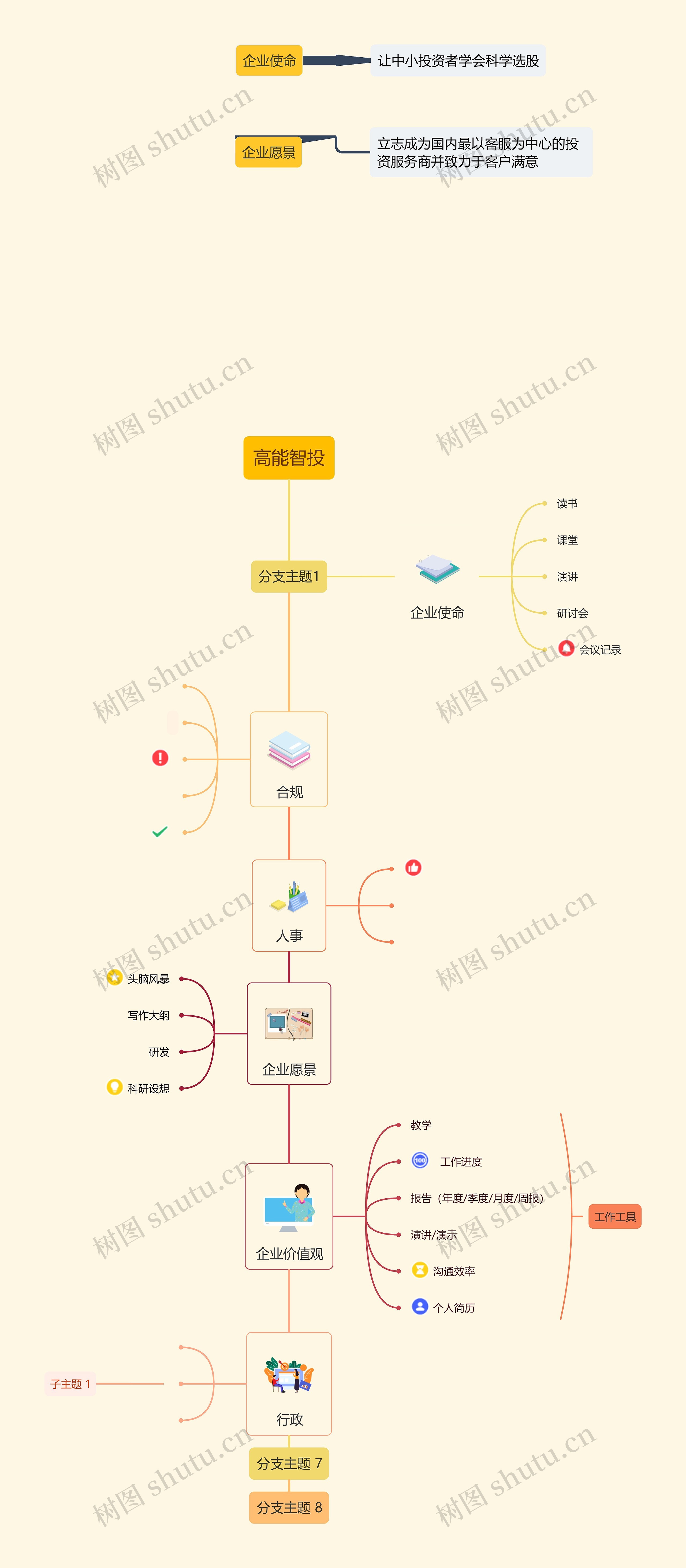 高能智投思维导图