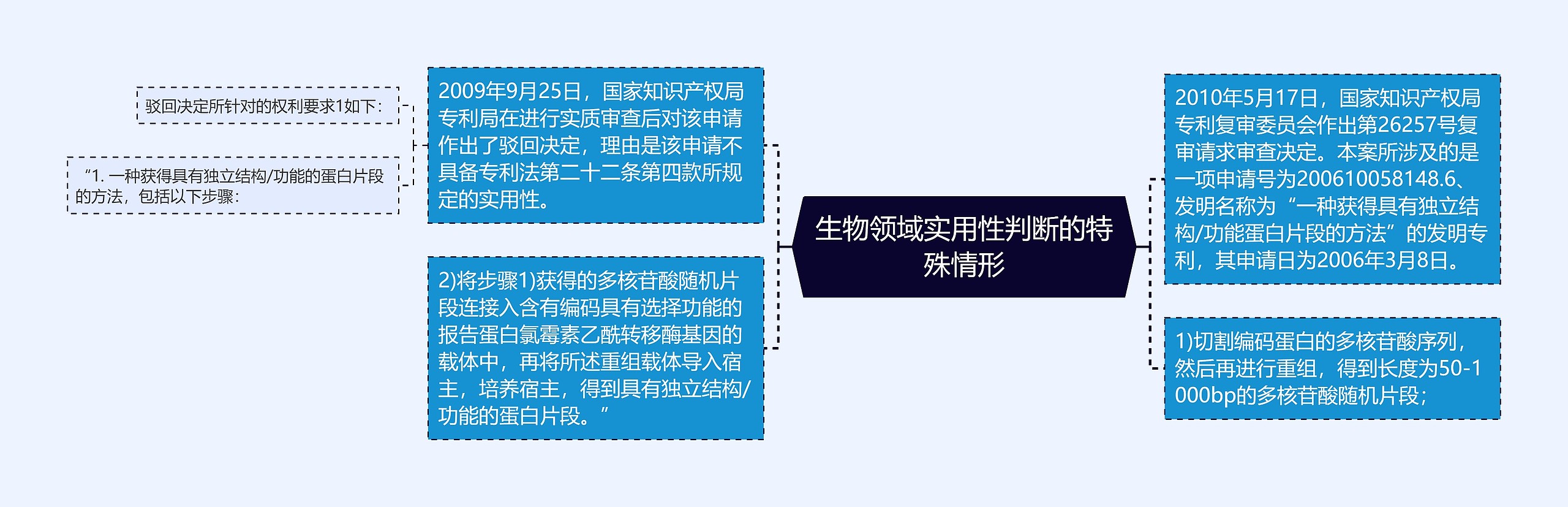 生物领域实用性判断的特殊情形思维导图