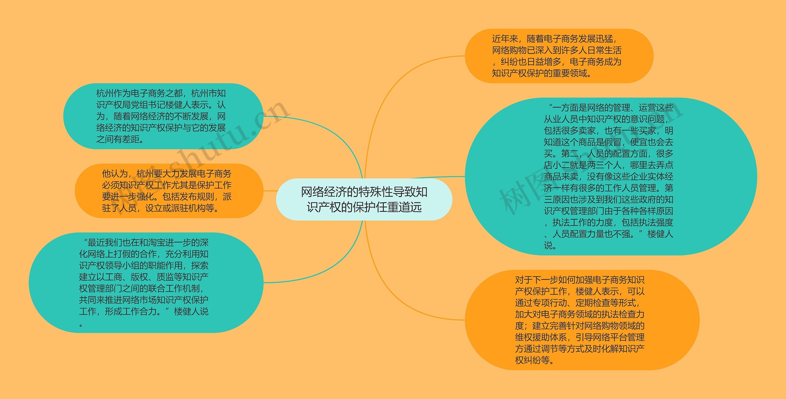 网络经济的特殊性导致知识产权的保护任重道远思维导图