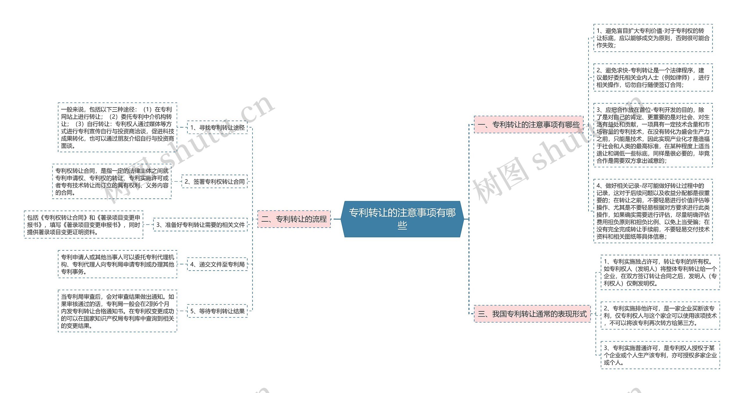 专利转让的注意事项有哪些思维导图