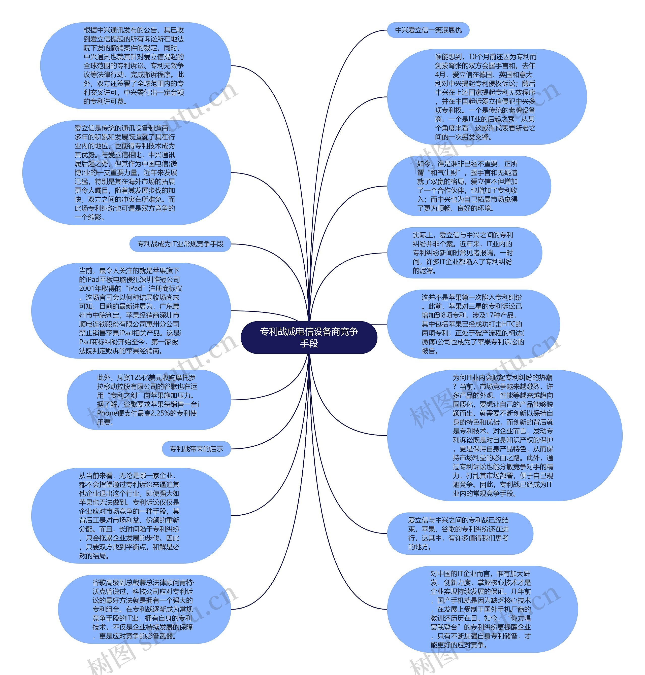 专利战成电信设备商竞争手段思维导图