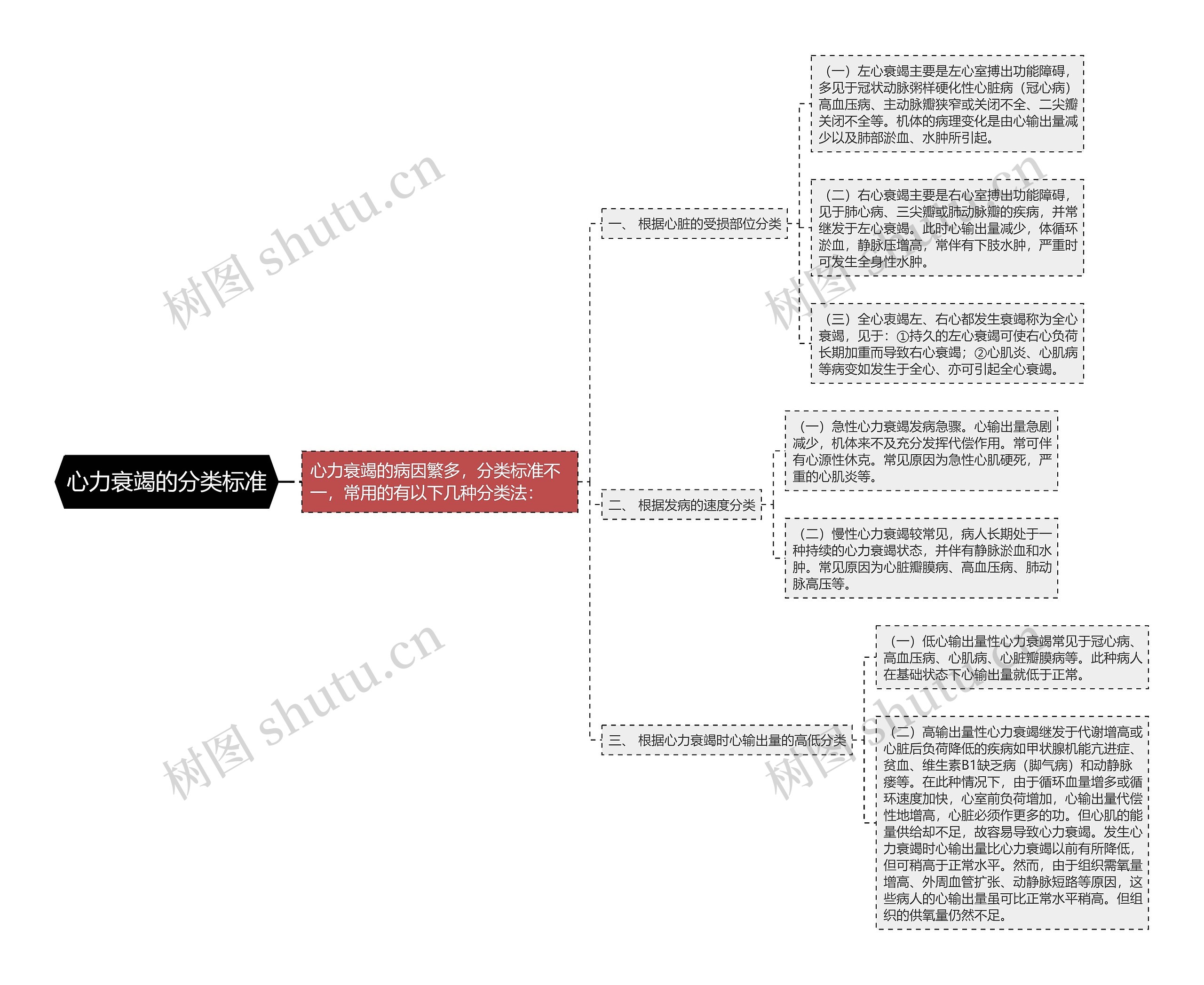 心力衰竭的分类标准