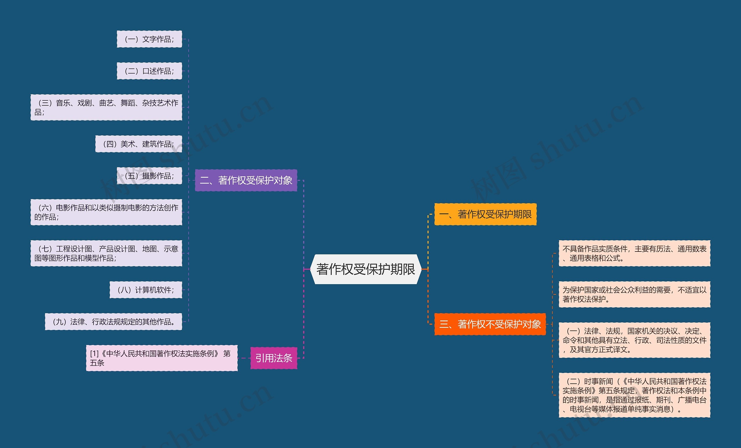 著作权受保护期限思维导图