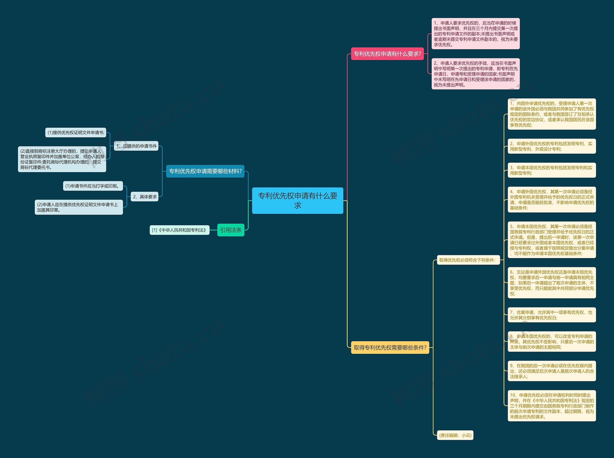 专利优先权申请有什么要求思维导图