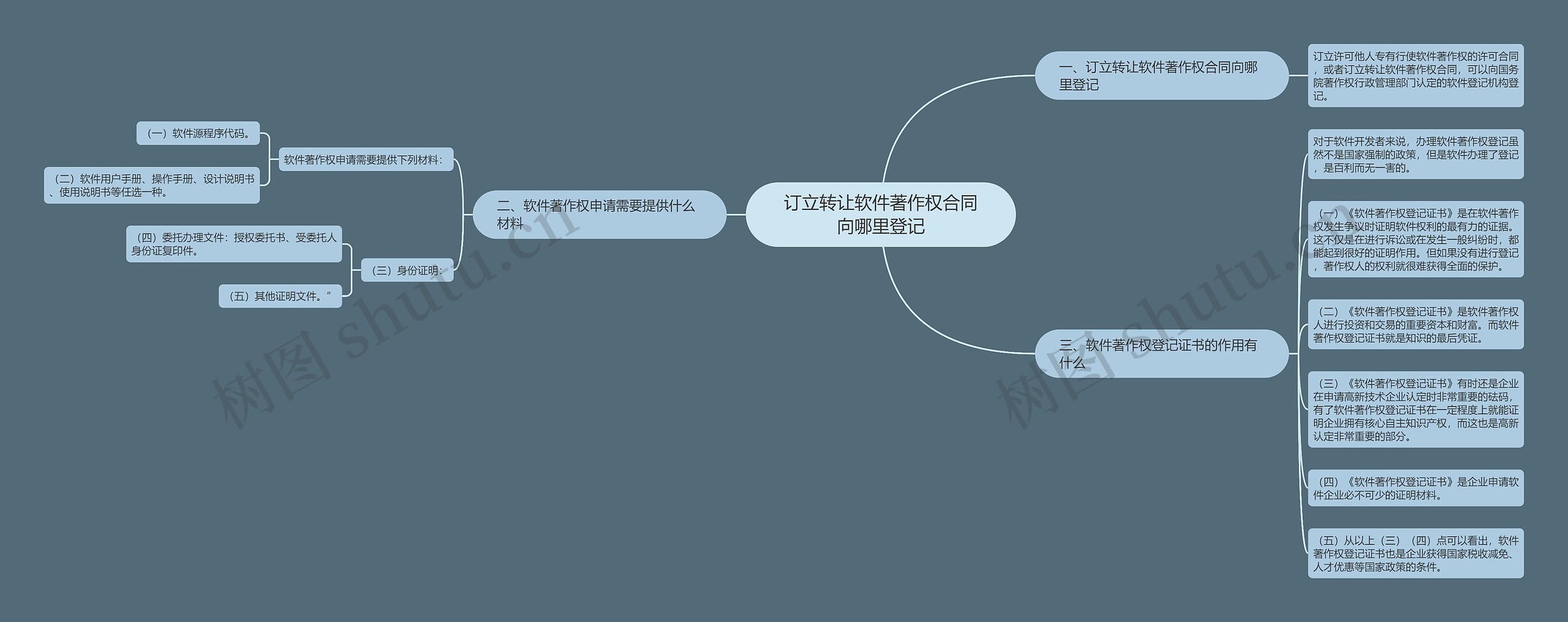 订立转让软件著作权合同向哪里登记思维导图