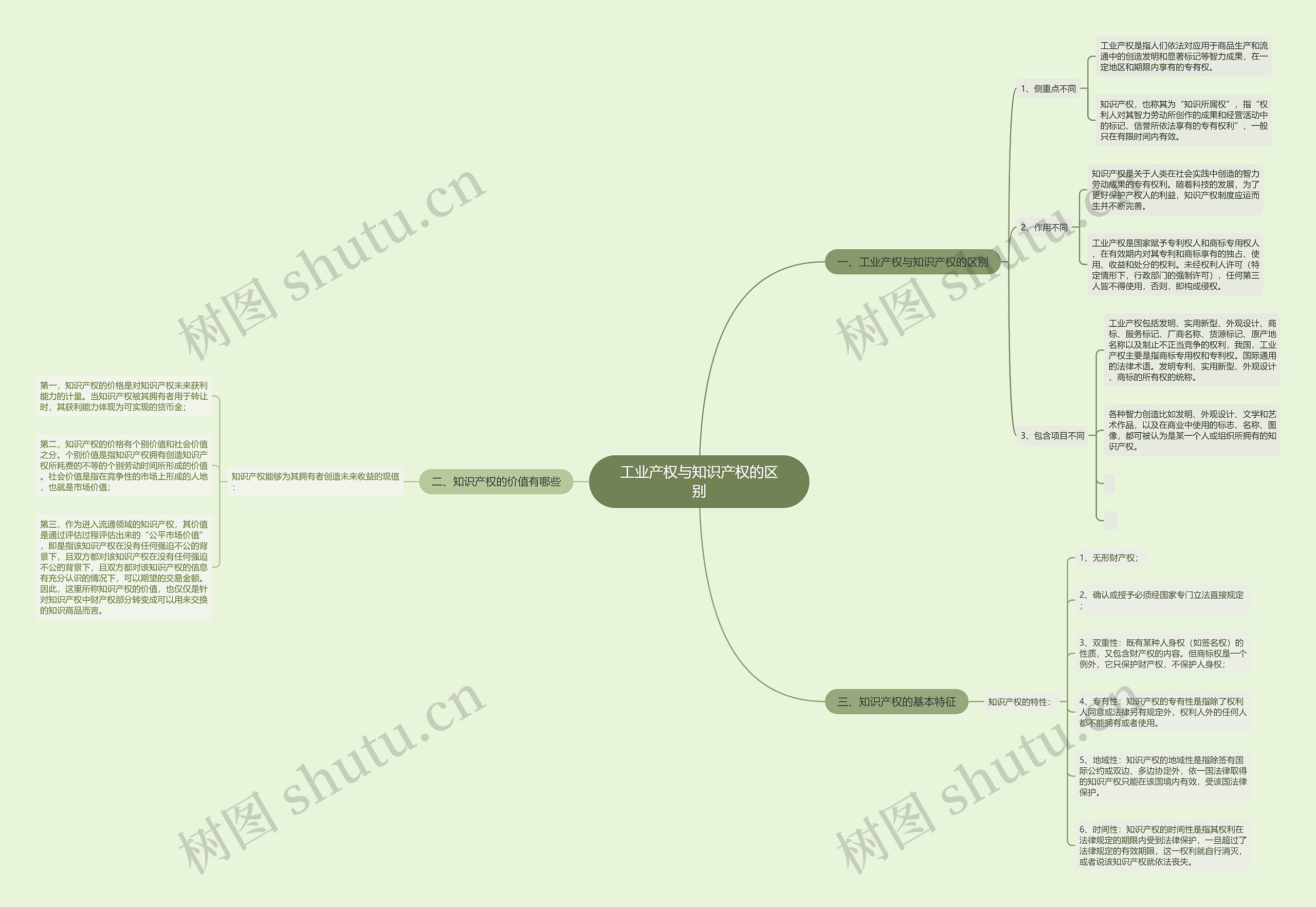 工业产权与知识产权的区别思维导图