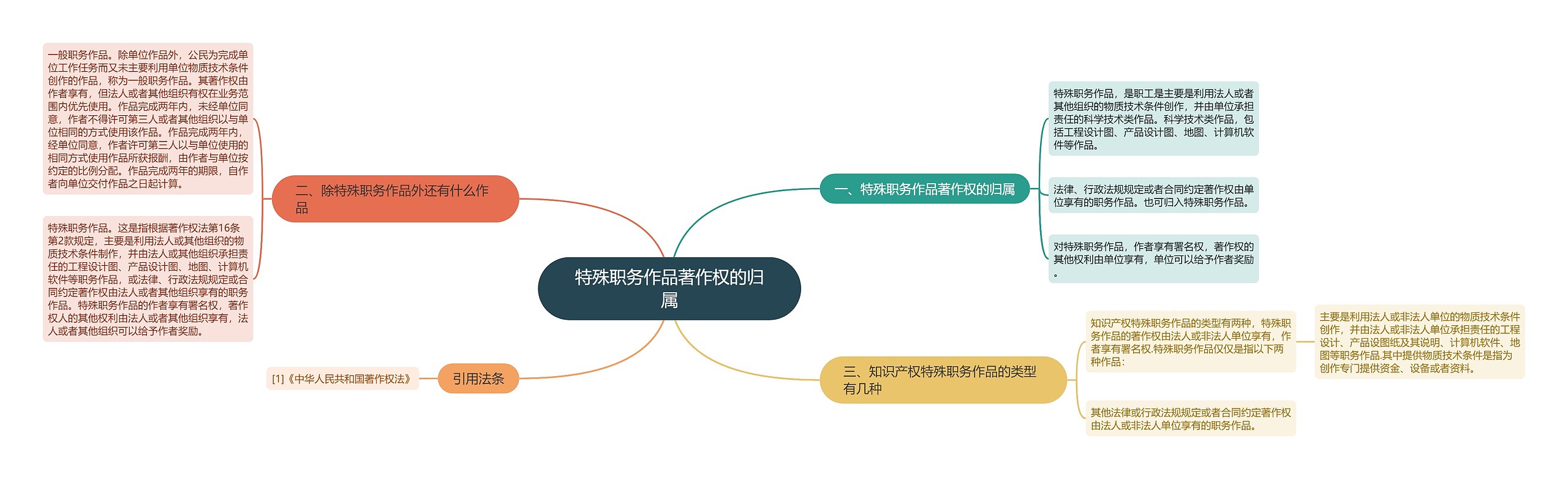 特殊职务作品著作权的归属