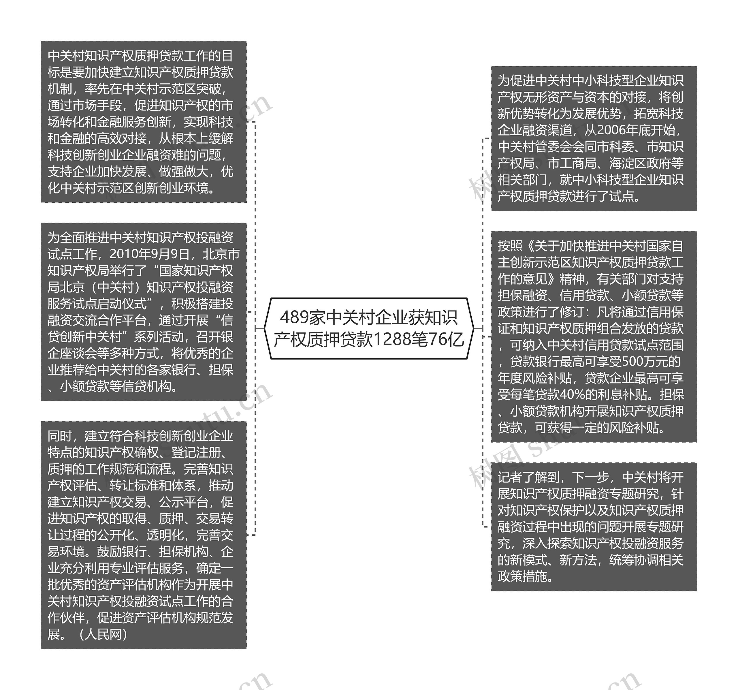 489家中关村企业获知识产权质押贷款1288笔76亿思维导图