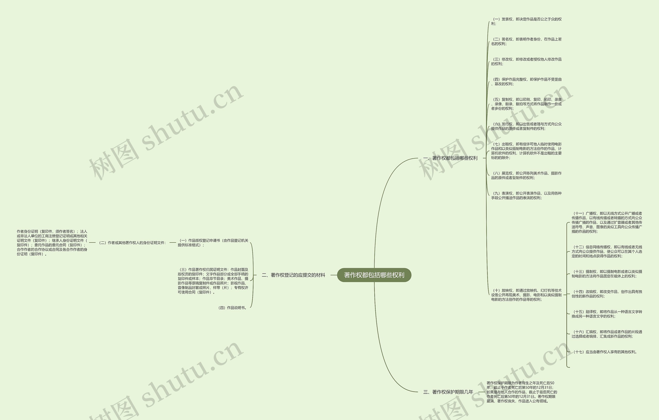 著作权都包括哪些权利思维导图