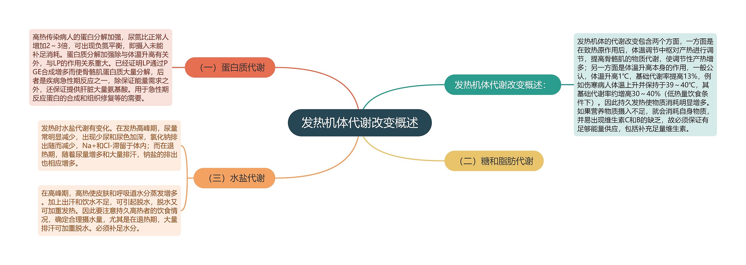 发热机体代谢改变概述 发热机体代谢改变概述
