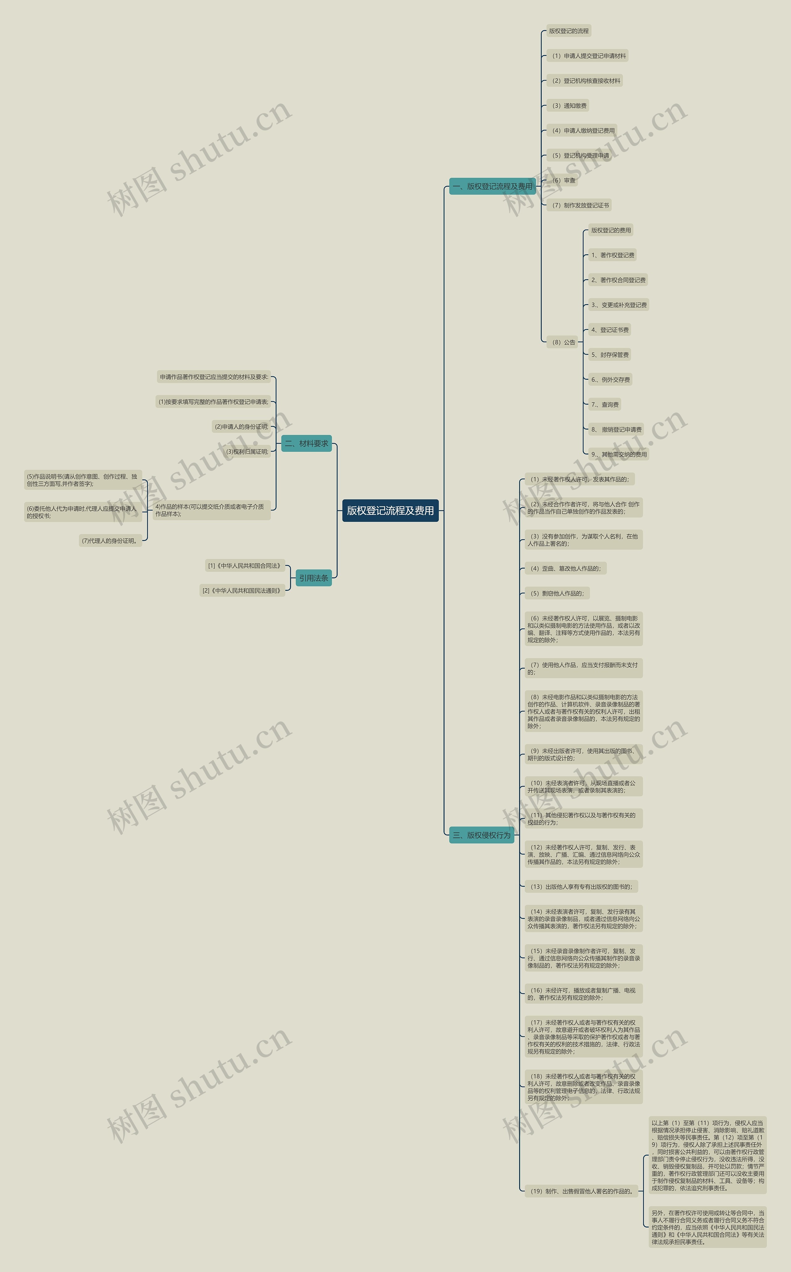 版权登记流程及费用思维导图