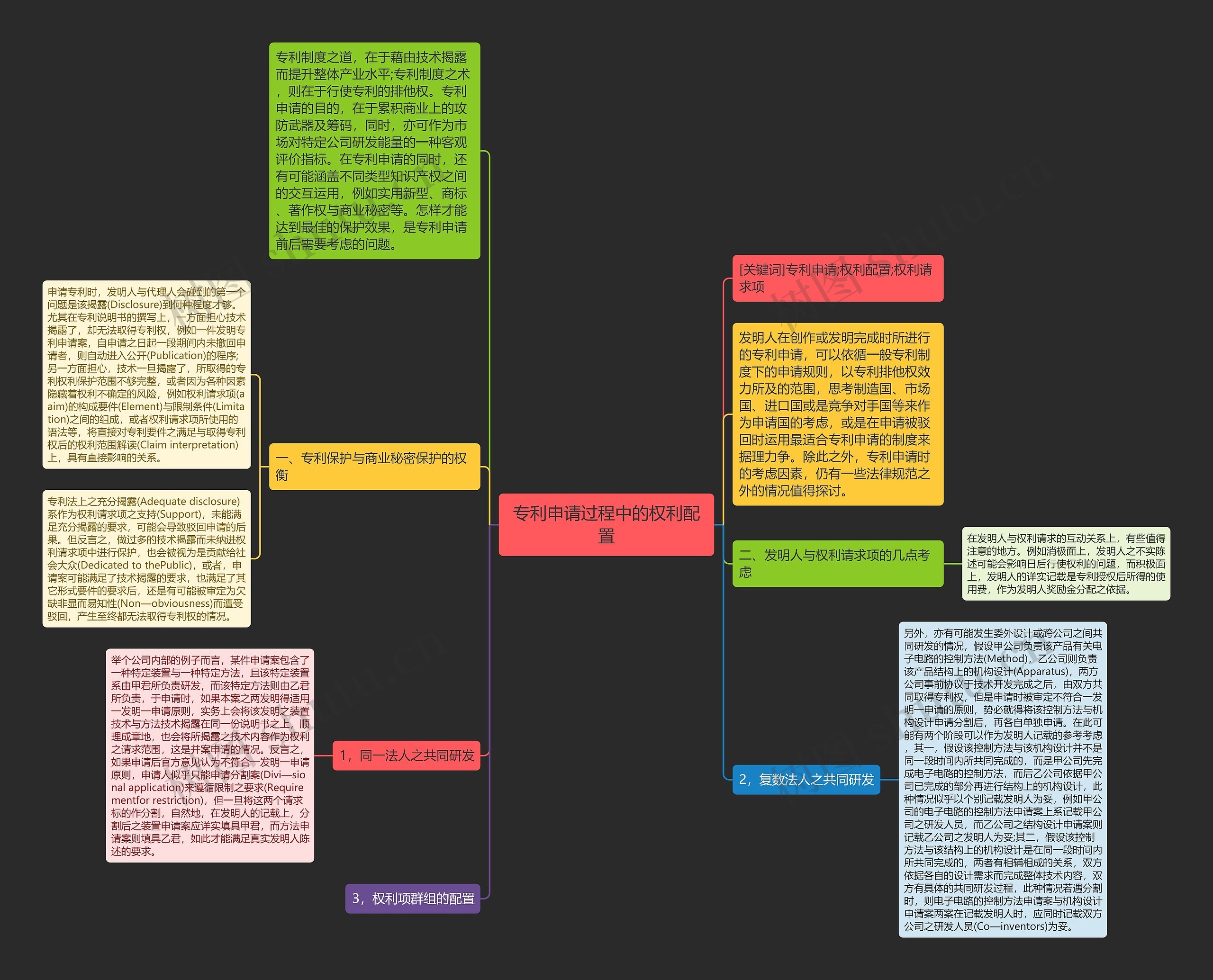 专利申请过程中的权利配置思维导图