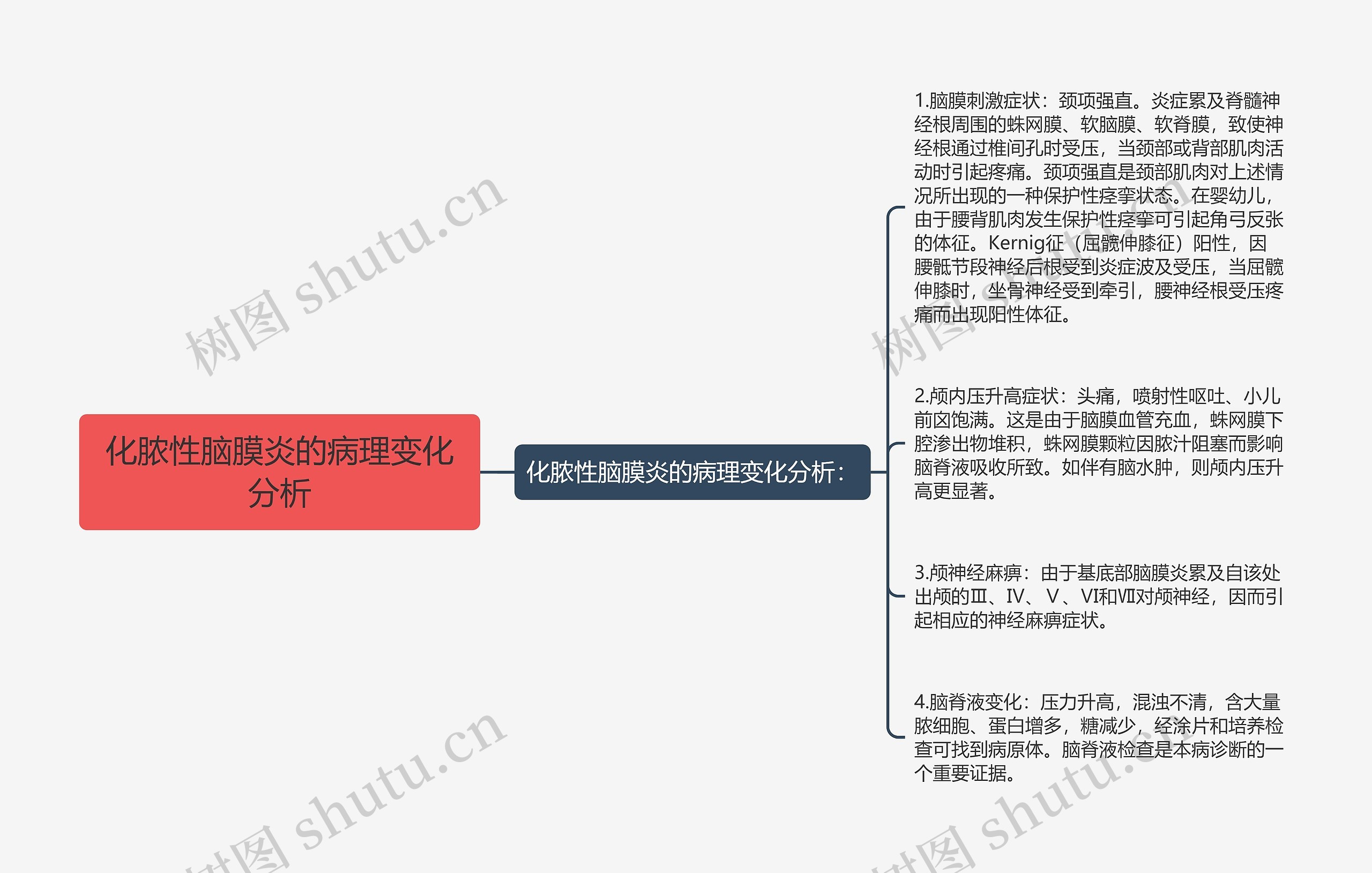 化脓性脑膜炎的病理变化分析