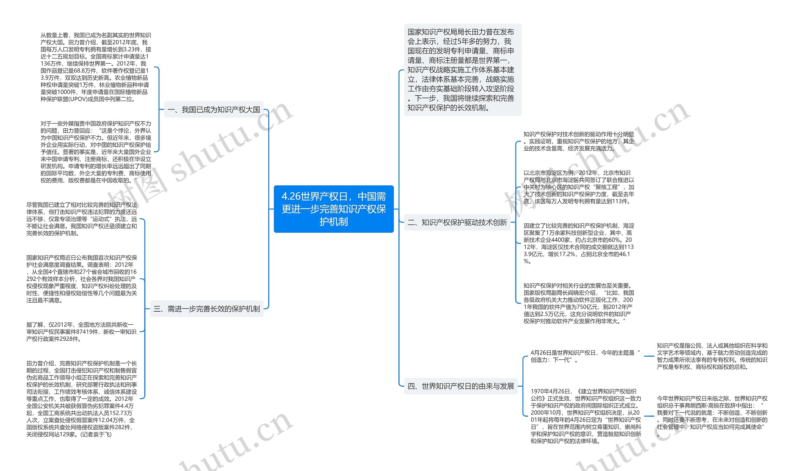 4.26世界产权日，中国需更进一步完善知识产权保护机制思维导图