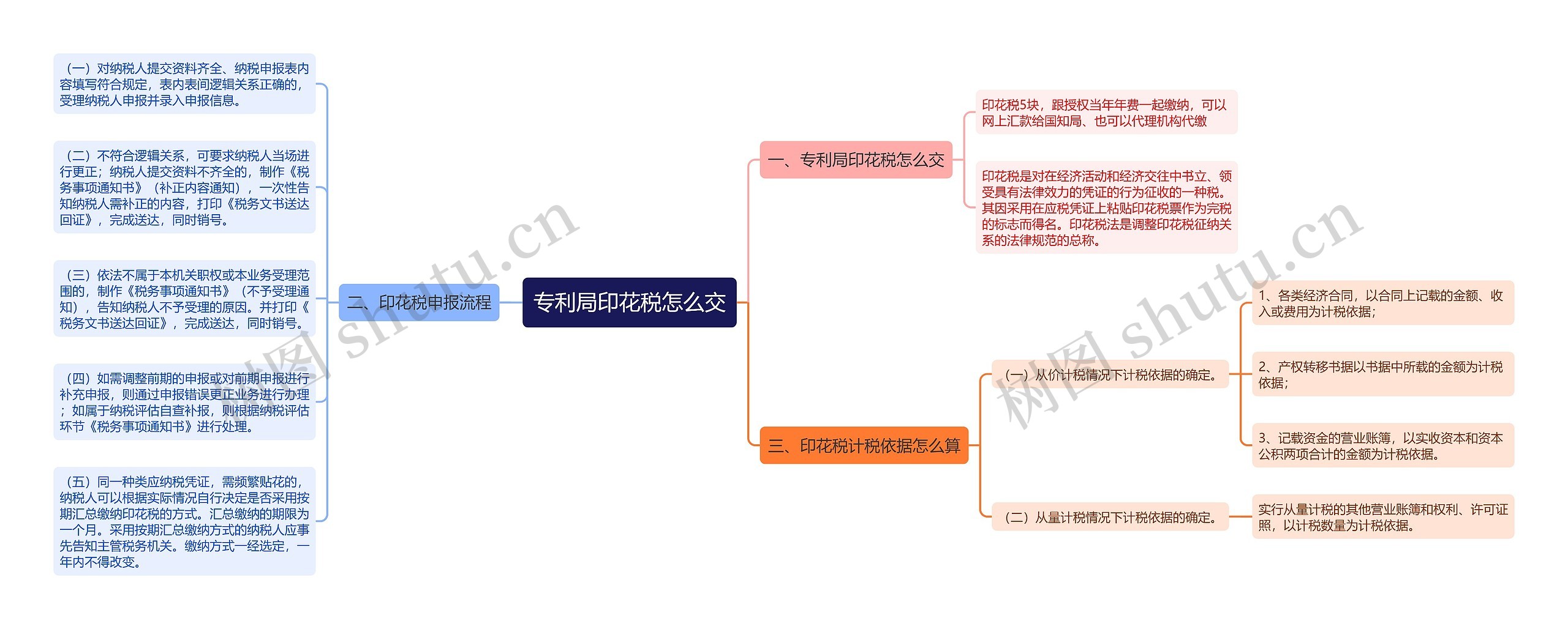 专利局印花税怎么交思维导图