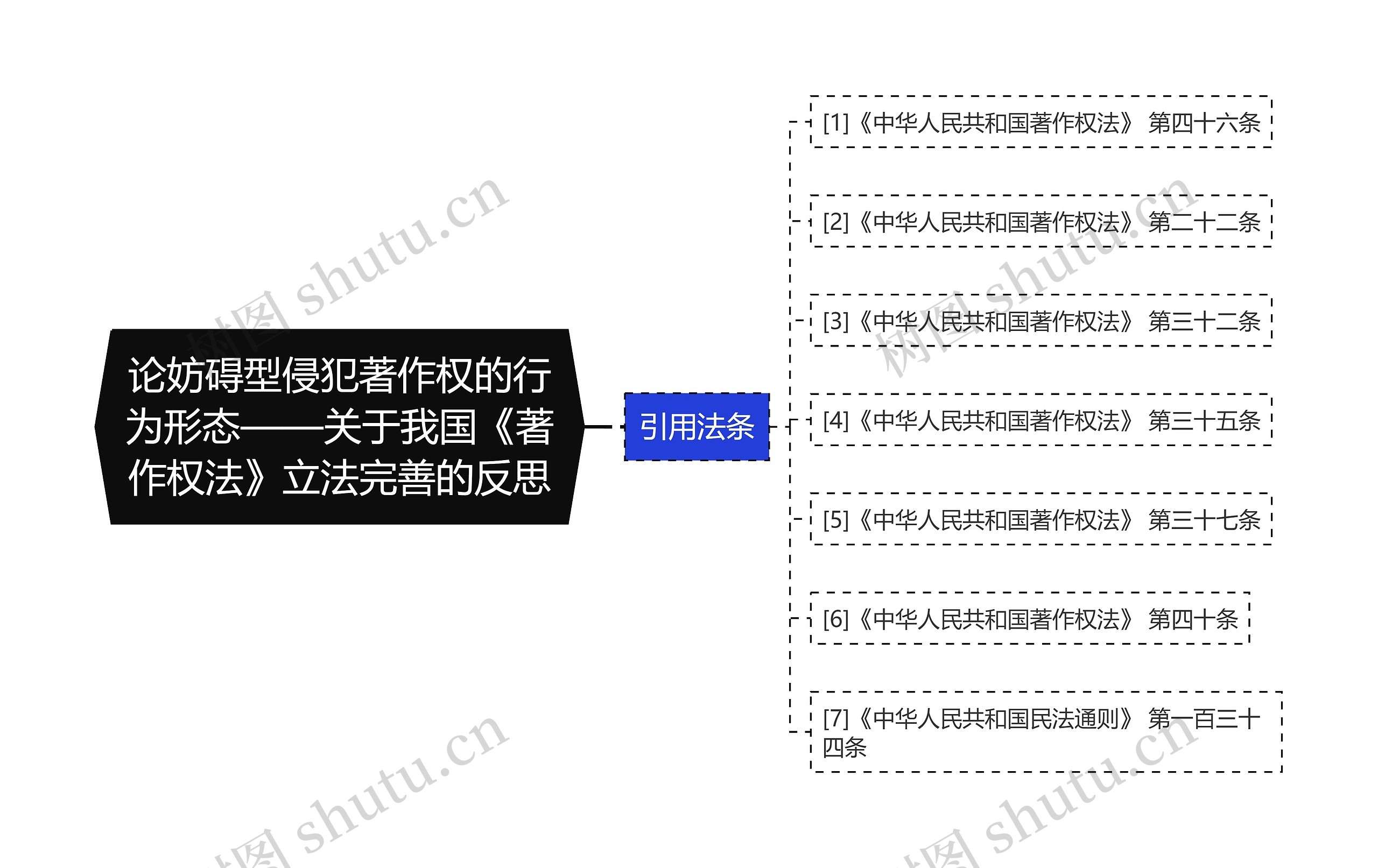 论妨碍型侵犯著作权的行为形态——关于我国《著作权法》立法完善的反思思维导图