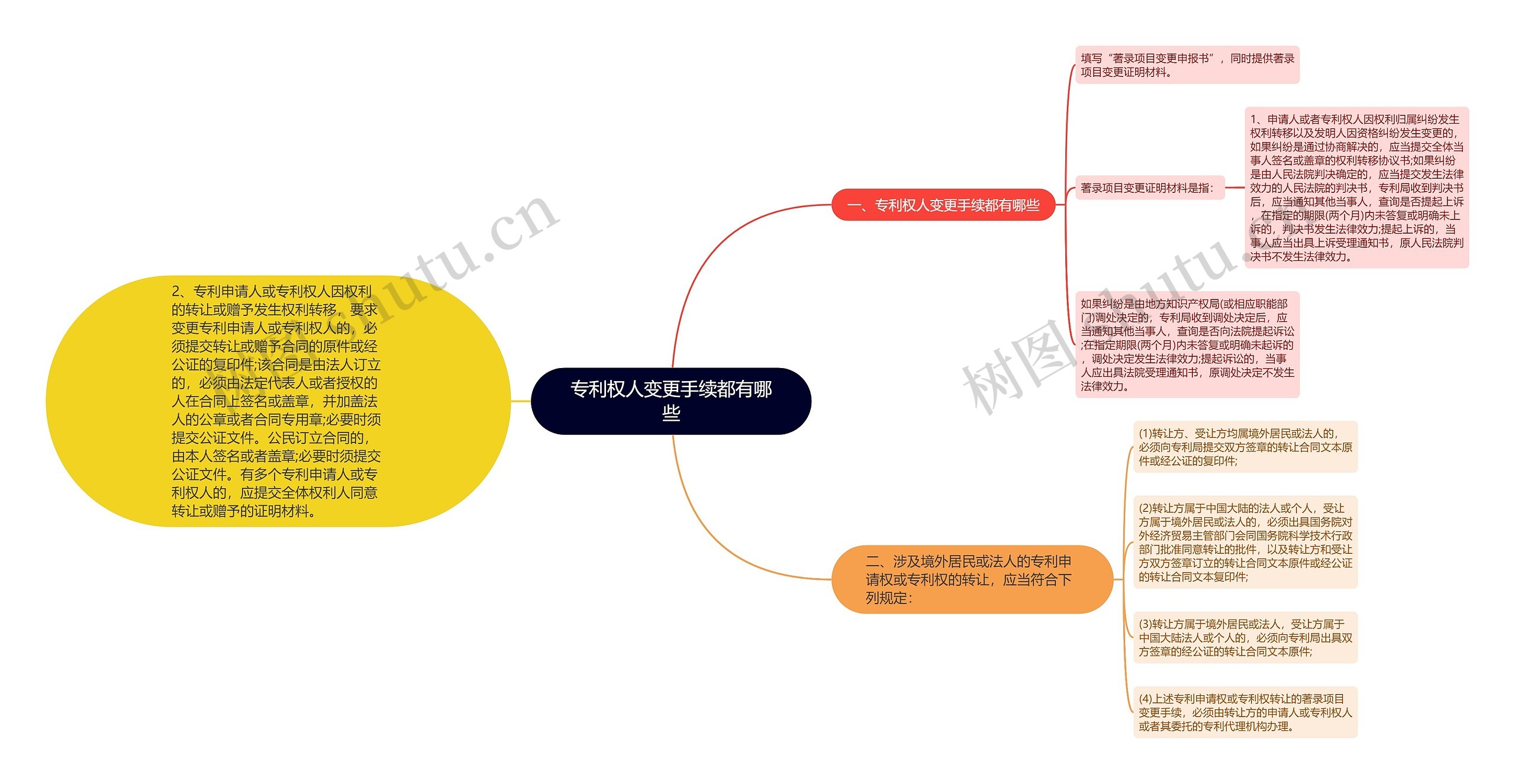 专利权人变更手续都有哪些思维导图