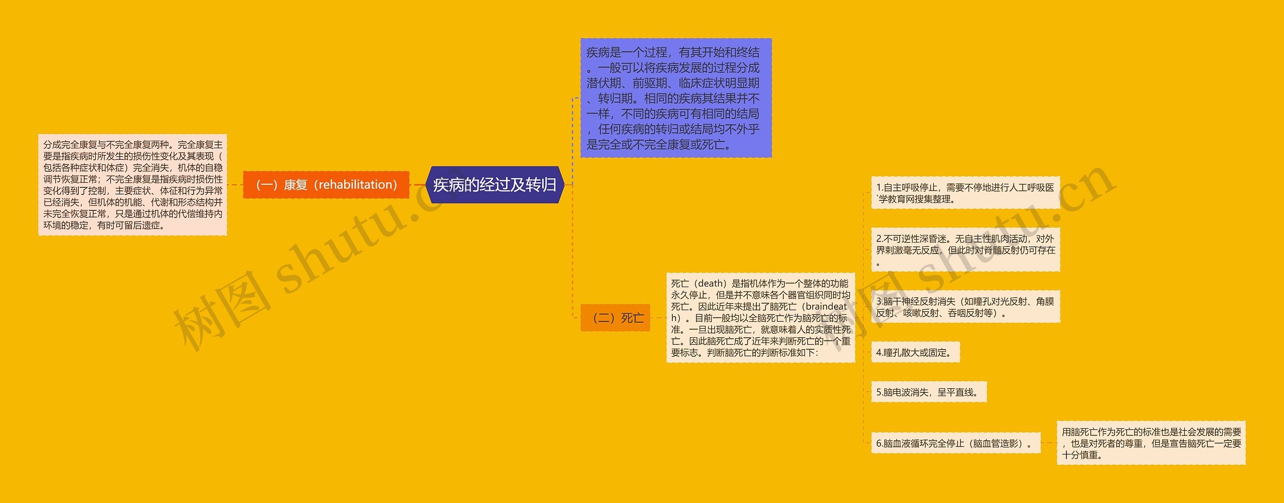 疾病的经过及转归 疾病的经过及转归