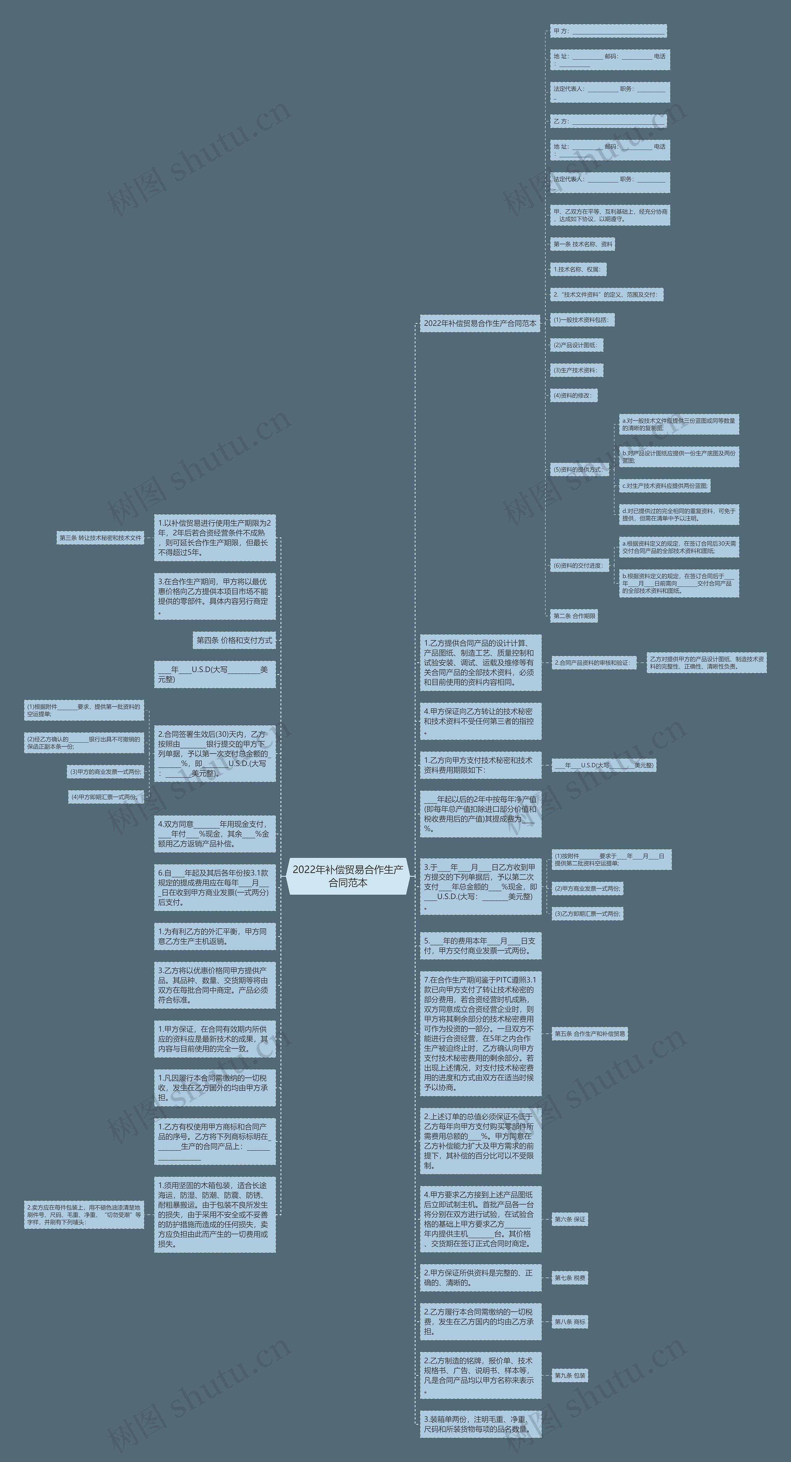2022年补偿贸易合作生产合同范本思维导图
