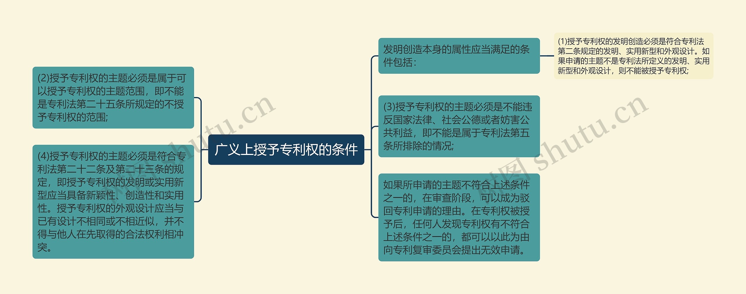 广义上授予专利权的条件思维导图