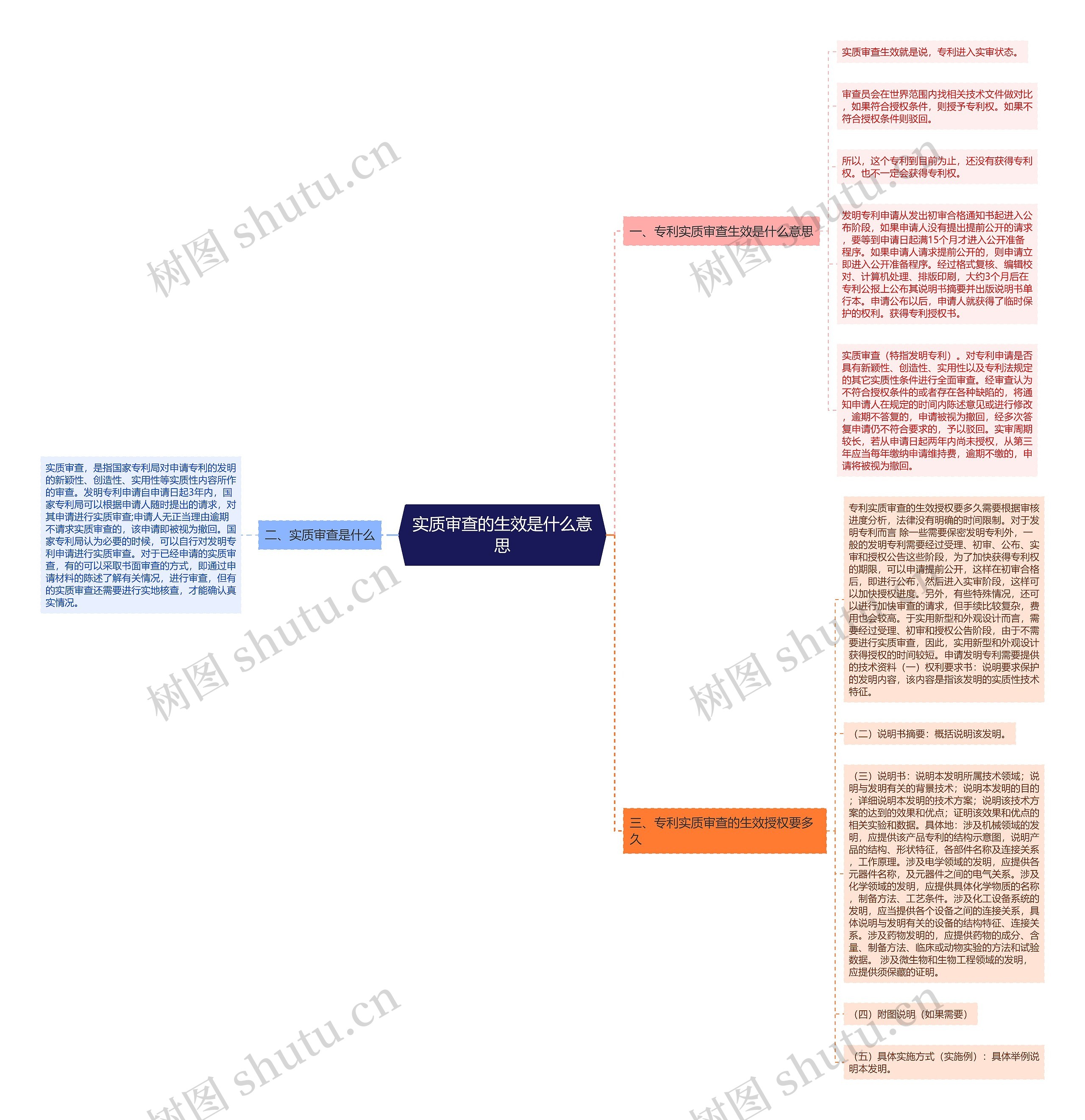 实质审查的生效是什么意思思维导图