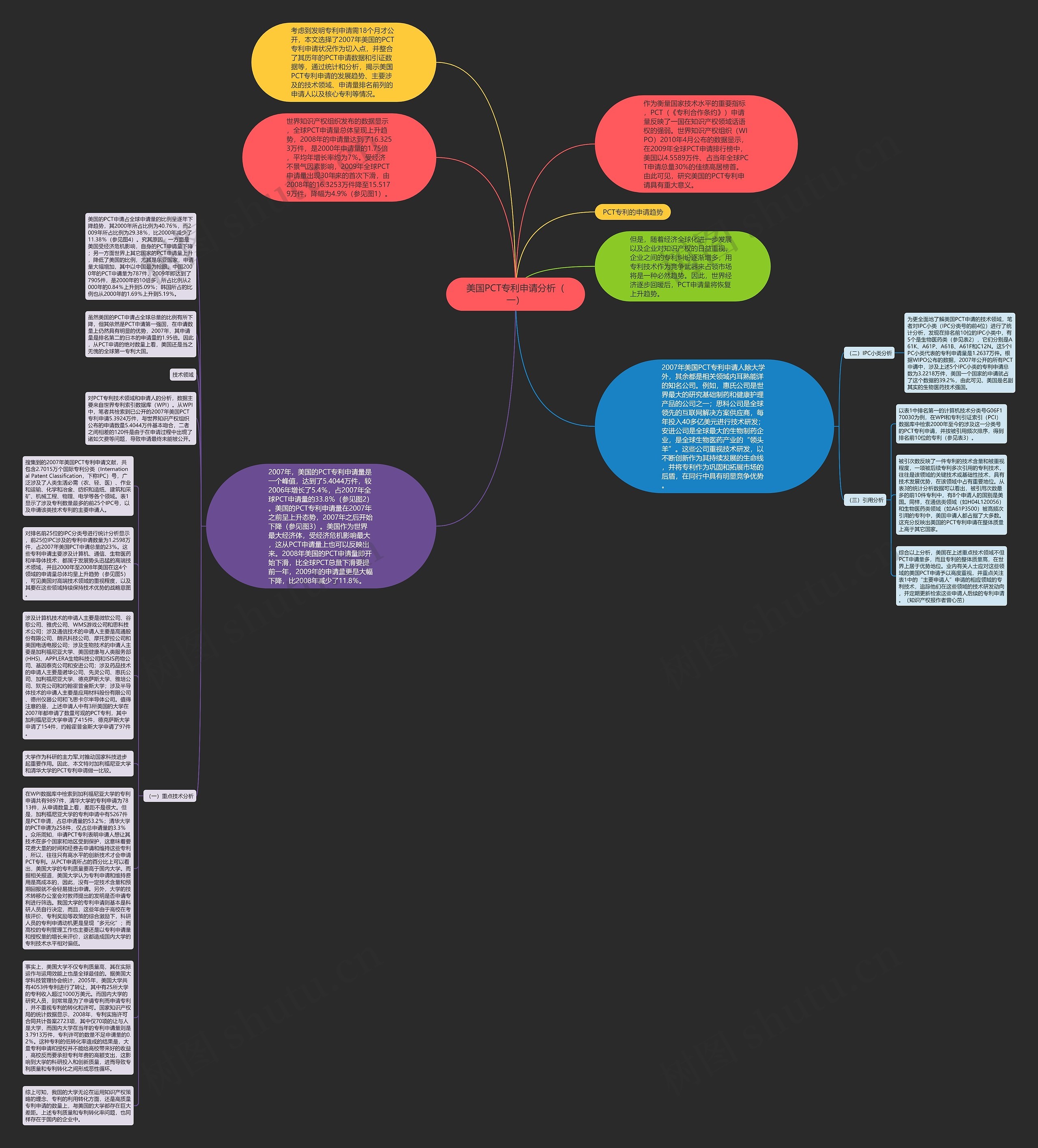 美国PCT专利申请分析（一）思维导图