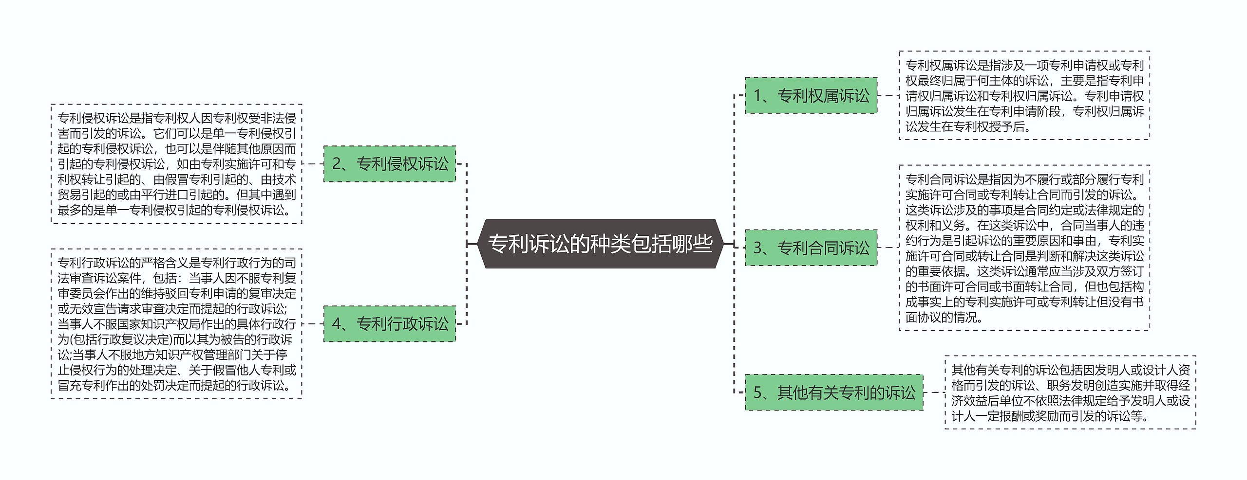 专利诉讼的种类包括哪些思维导图